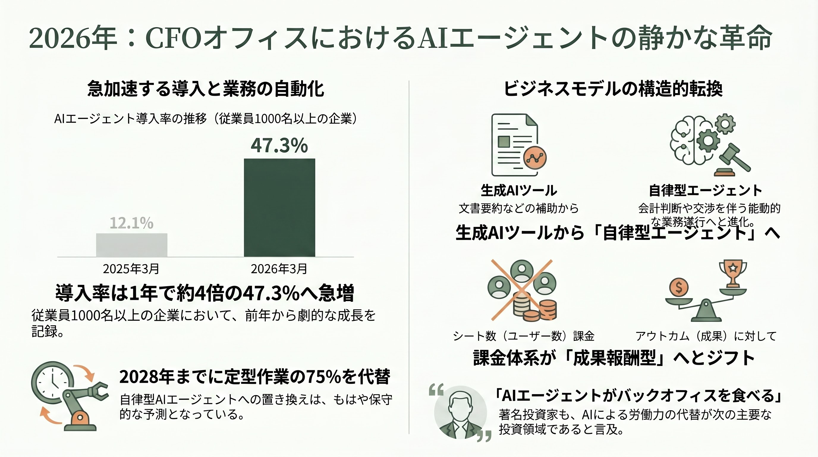 AIによる経理の自動化から戦略的財務・シミュレーション・監査・コンプライアンス。Basis・Vic.ai・Pigment・Vareto・Ramp・Navan ・Numeric 章01
