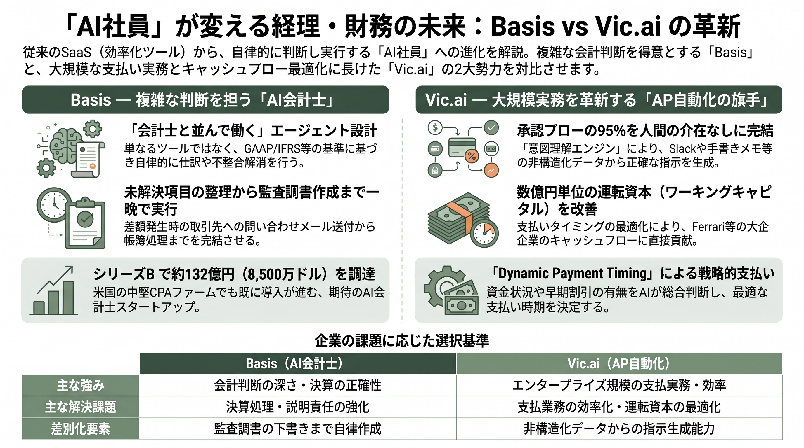 AIによる経理の自動化から戦略的財務・シミュレーション・監査・コンプライアンス。Basis・Vic.ai・Pigment・Vareto・Ramp・Navan ・Numeric 章02