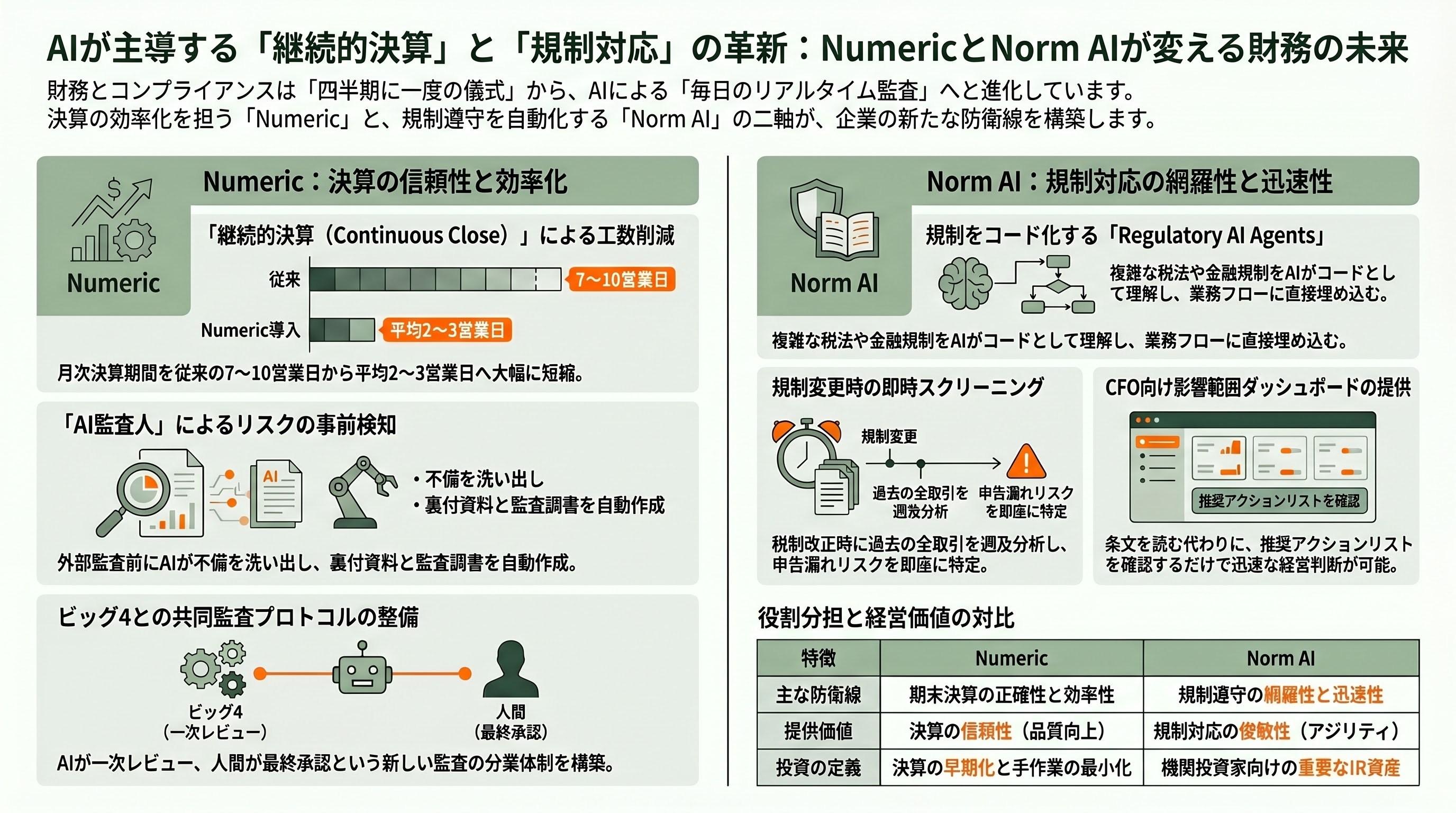 AIによる経理の自動化から戦略的財務・シミュレーション・監査・コンプライアンス。Basis・Vic.ai・Pigment・Vareto・Ramp・Navan ・Numeric 章07