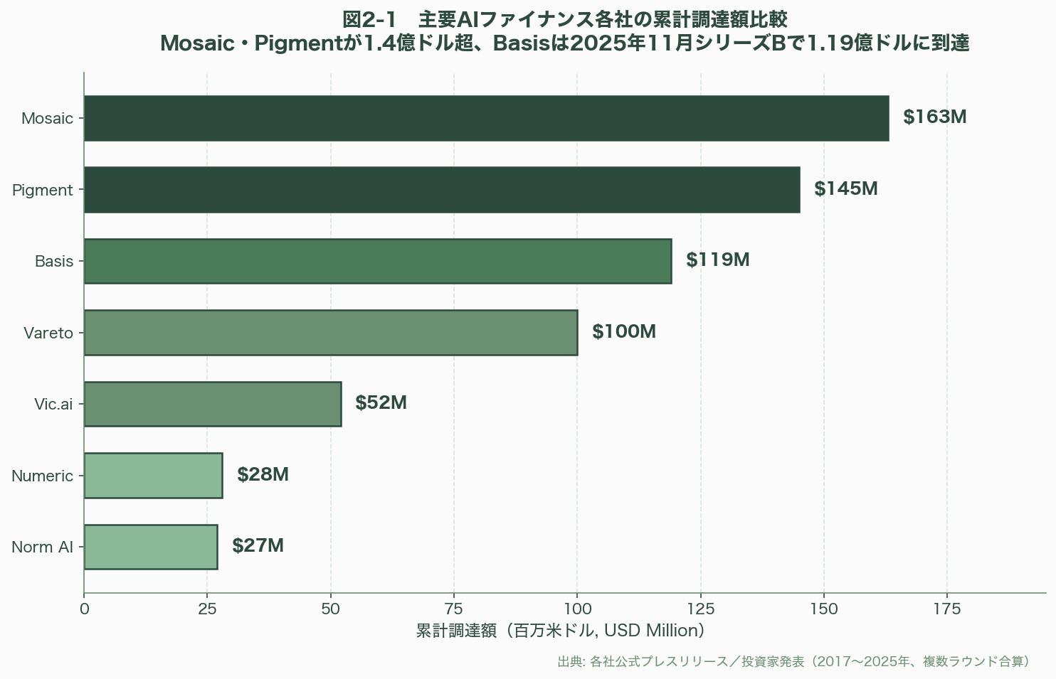 AIによる経理の自動化から戦略的財務・シミュレーション・監査・コンプライアンス。Basis・Vic.ai・Pigment・Vareto・Ramp・Navan ・Numeric 図表02_01