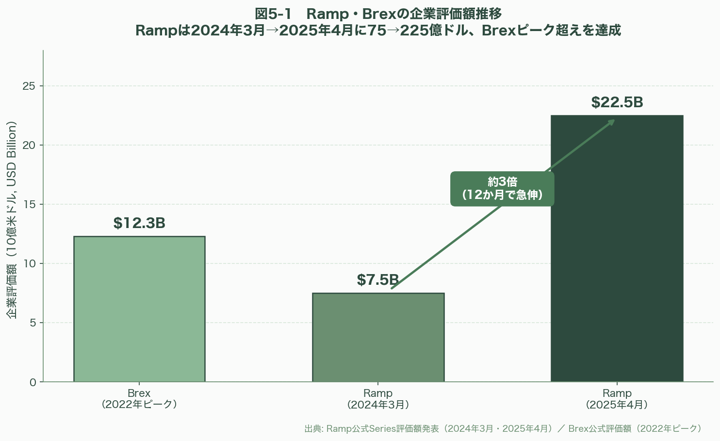 AIによる経理の自動化から戦略的財務・シミュレーション・監査・コンプライアンス。Basis・Vic.ai・Pigment・Vareto・Ramp・Navan ・Numeric 図表05_01