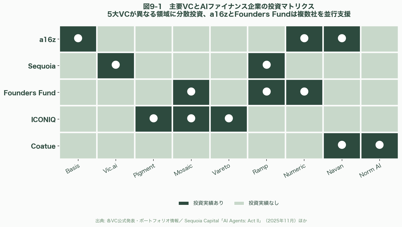 AIによる経理の自動化から戦略的財務・シミュレーション・監査・コンプライアンス。Basis・Vic.ai・Pigment・Vareto・Ramp・Navan ・Numeric 図表09_01