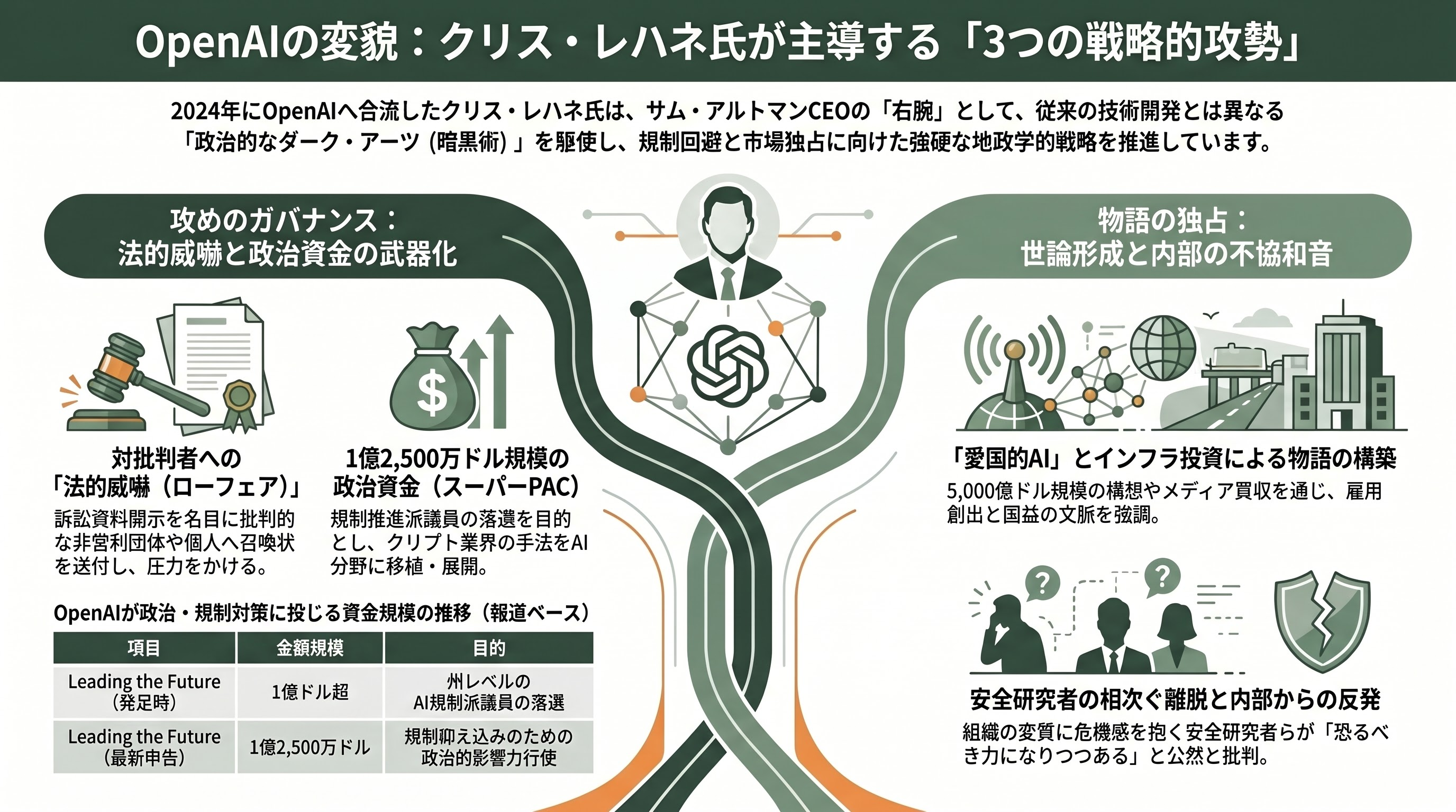 サム・アルトマンの右腕、OpenAIのグローバル政策担当副社長、クリス・レハネ（Chris Lehane）氏とは 章03