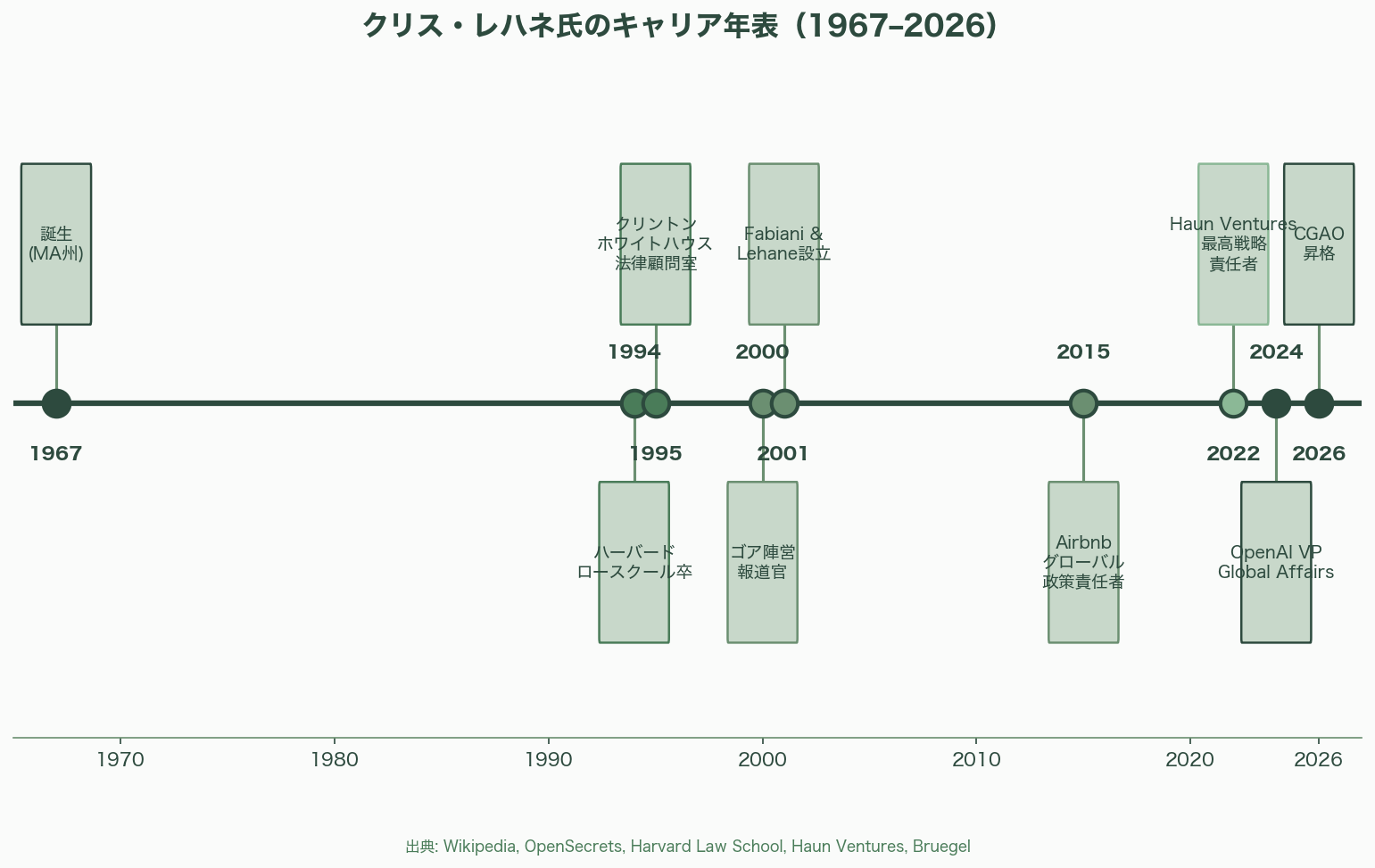 サム・アルトマンの右腕、OpenAIのグローバル政策担当副社長、クリス・レハネ（Chris Lehane）氏とは 図表01_01