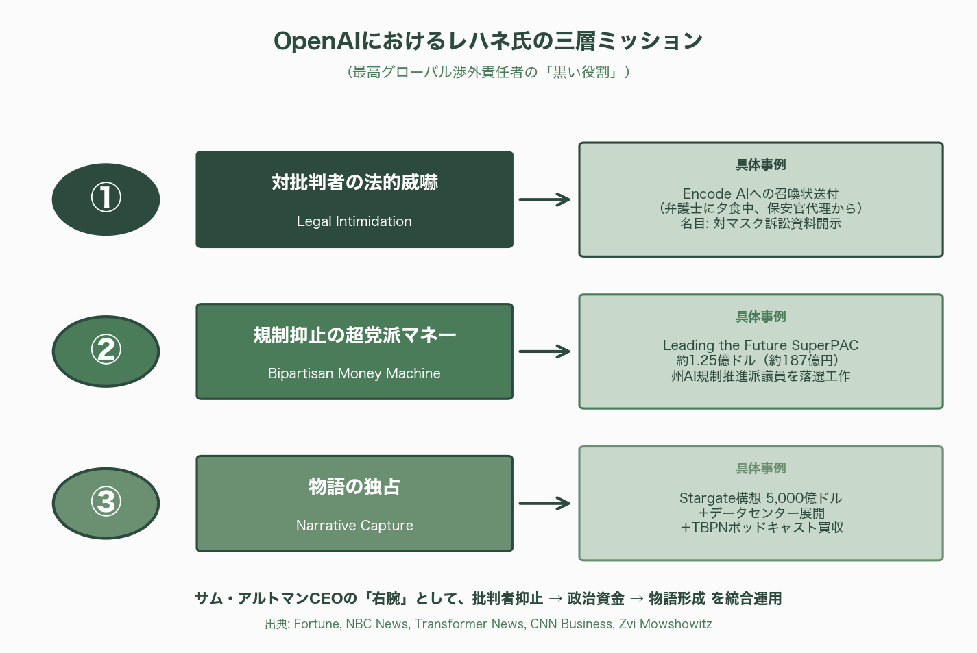 サム・アルトマンの右腕、OpenAIのグローバル政策担当副社長、クリス・レハネ（Chris Lehane）氏とは 図表03_01