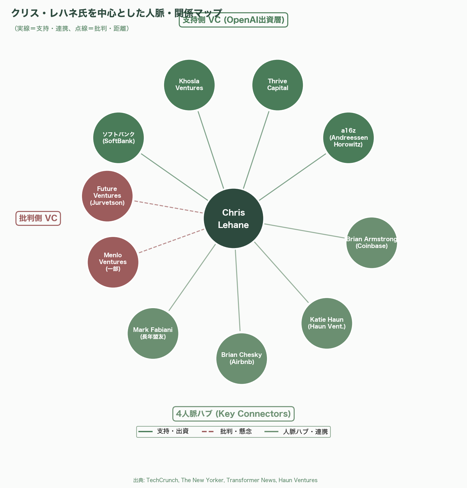 サム・アルトマンの右腕、OpenAIのグローバル政策担当副社長、クリス・レハネ（Chris Lehane）氏とは 図表04_01