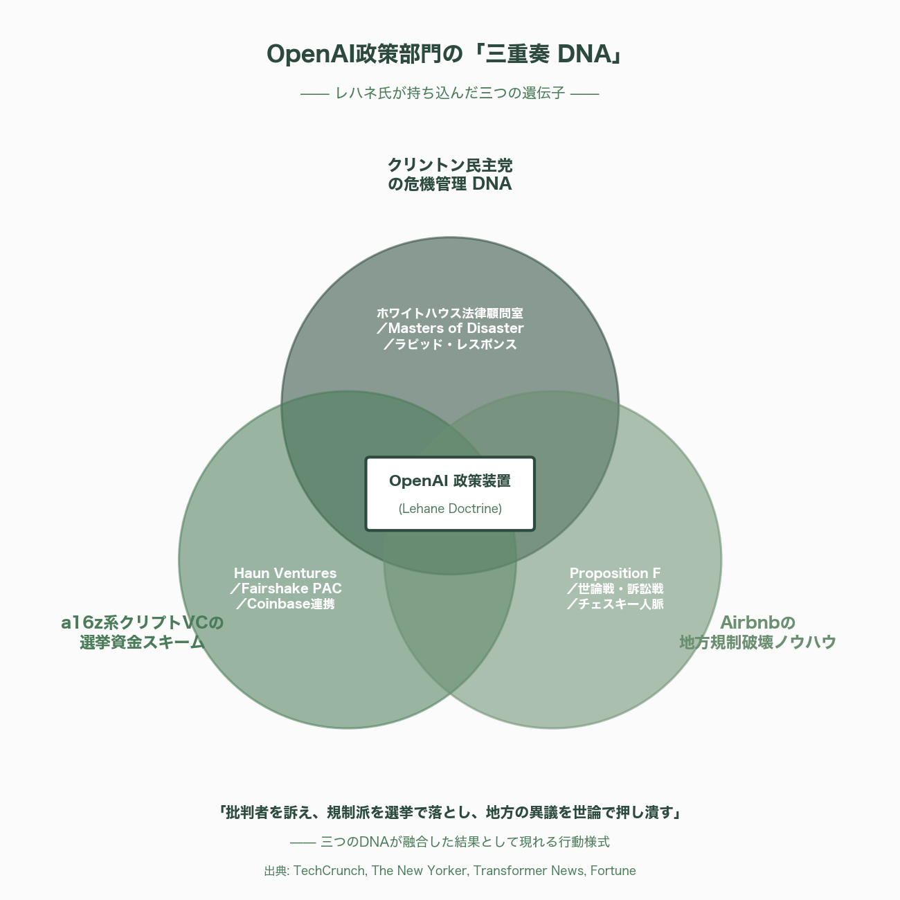 サム・アルトマンの右腕、OpenAIのグローバル政策担当副社長、クリス・レハネ（Chris Lehane）氏とは 図表04_02