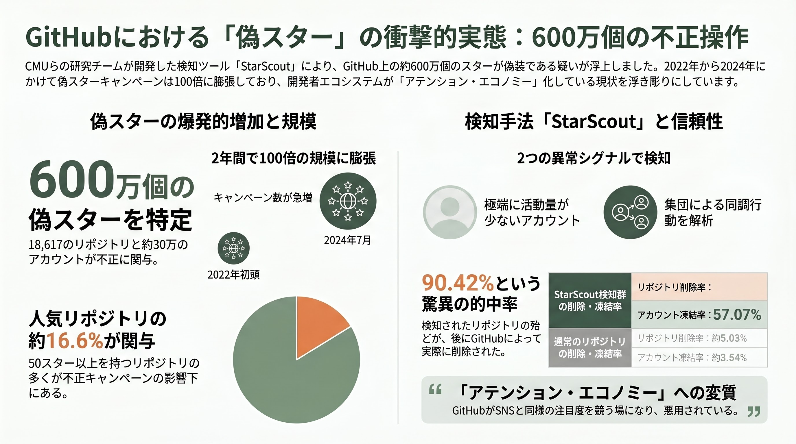 深刻化するGitHubの偽スター問題 章01