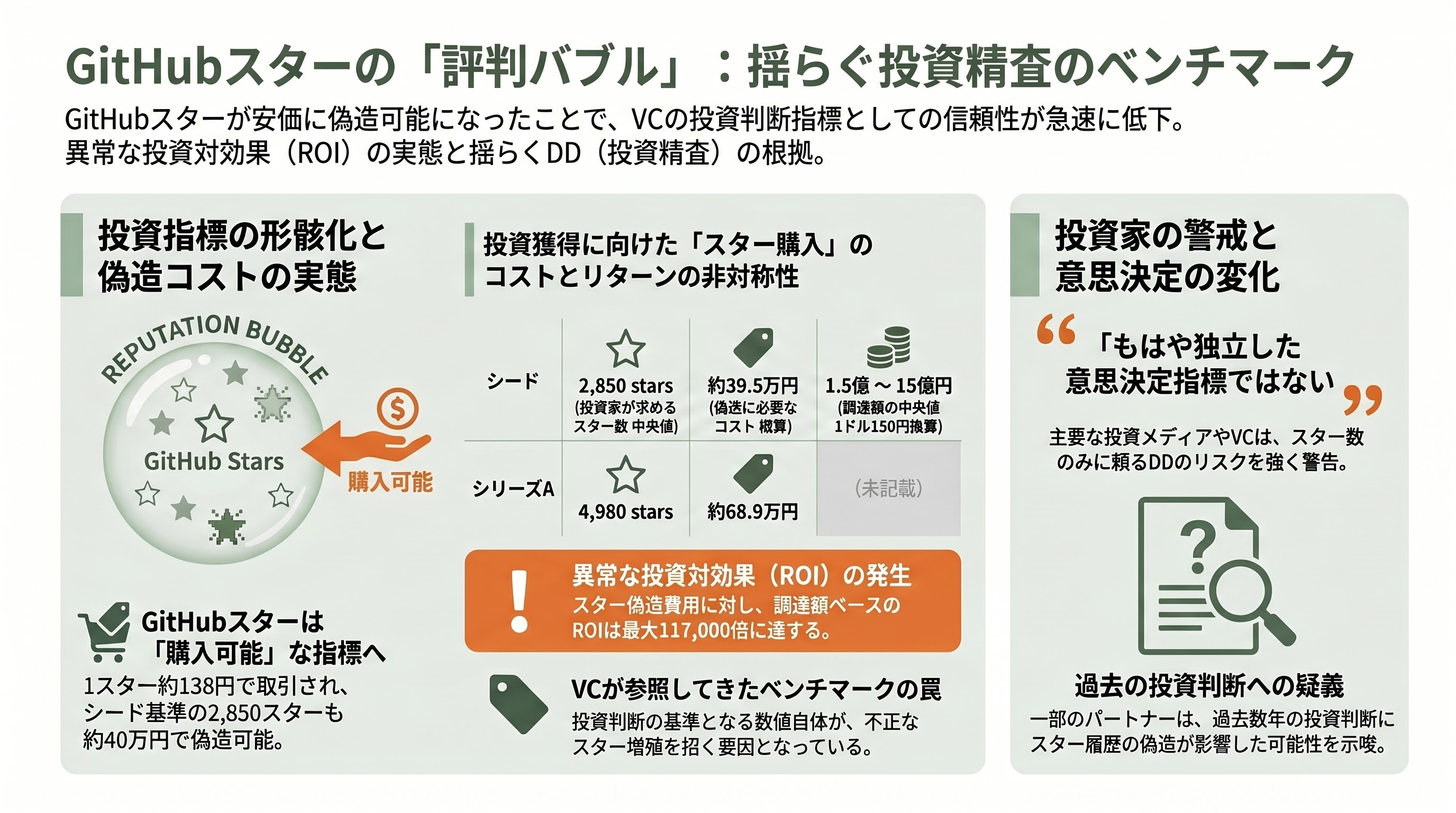 深刻化するGitHubの偽スター問題 章03