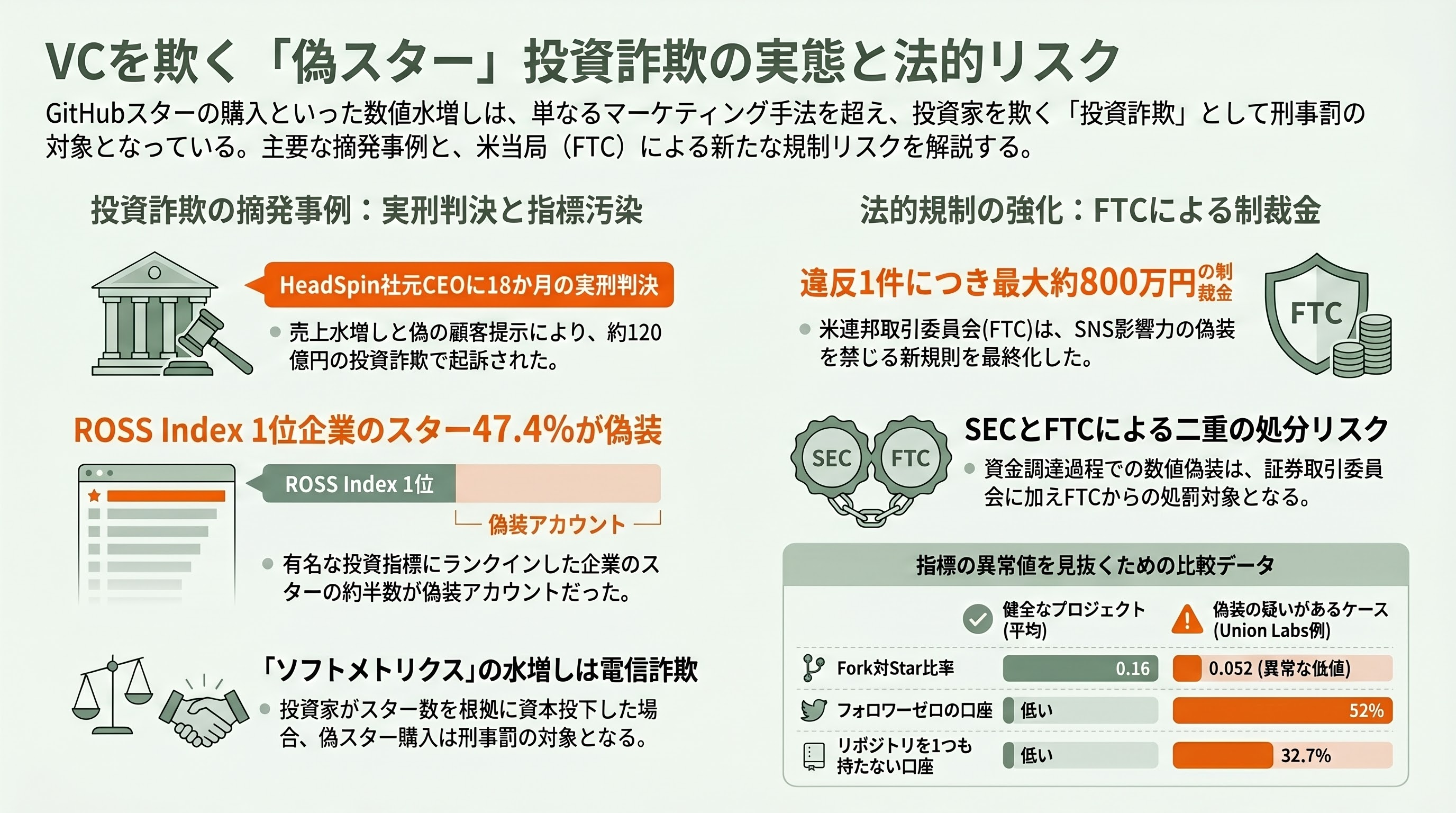 深刻化するGitHubの偽スター問題 章04