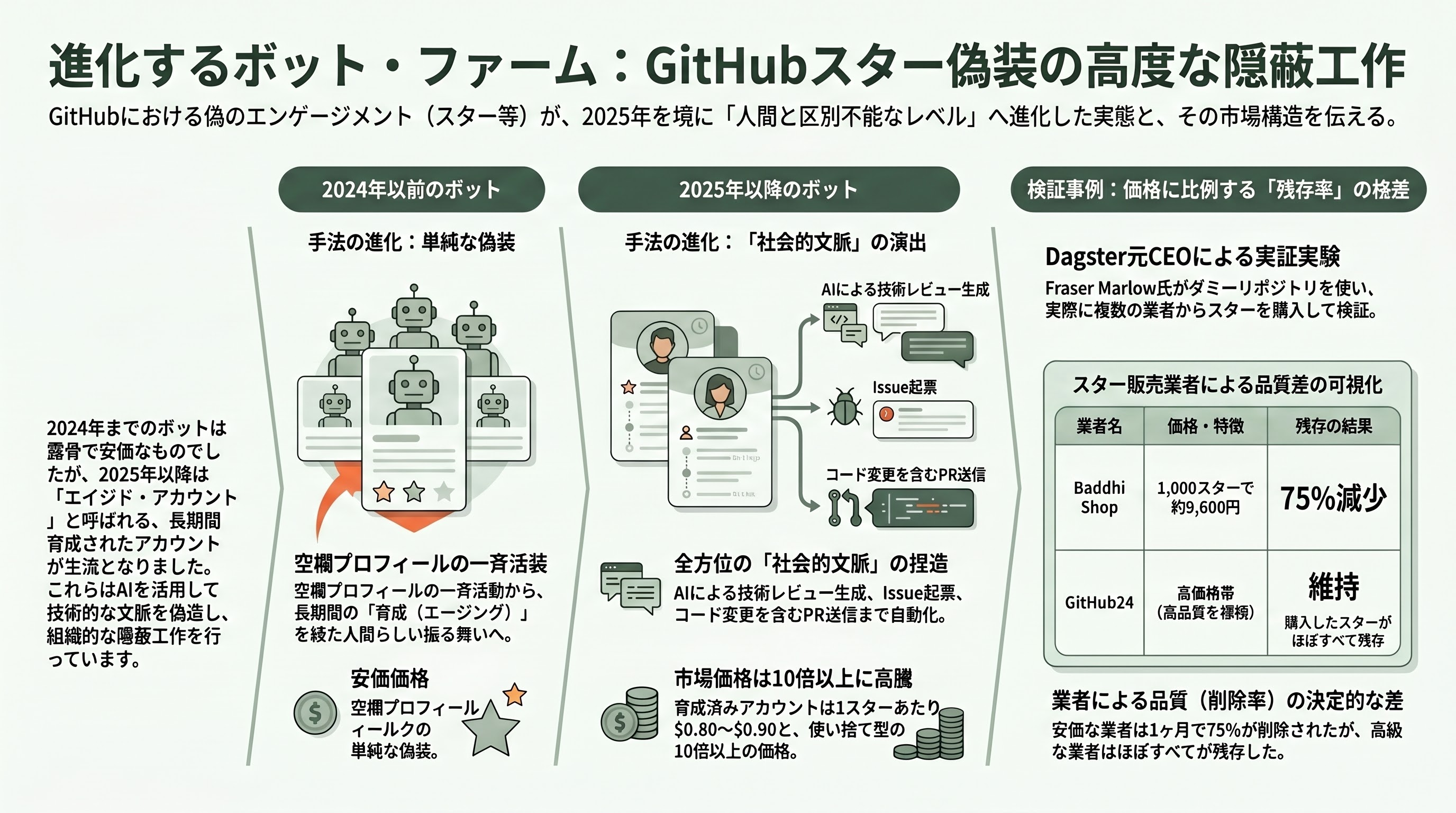 深刻化するGitHubの偽スター問題 章05