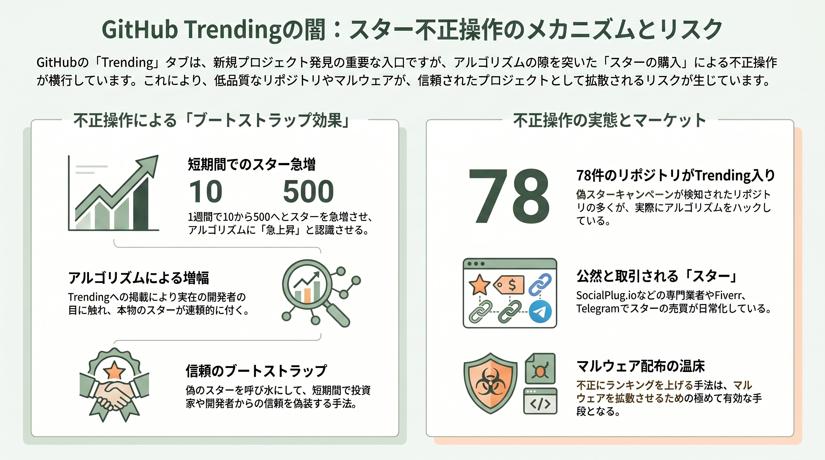 深刻化するGitHubの偽スター問題 章06
