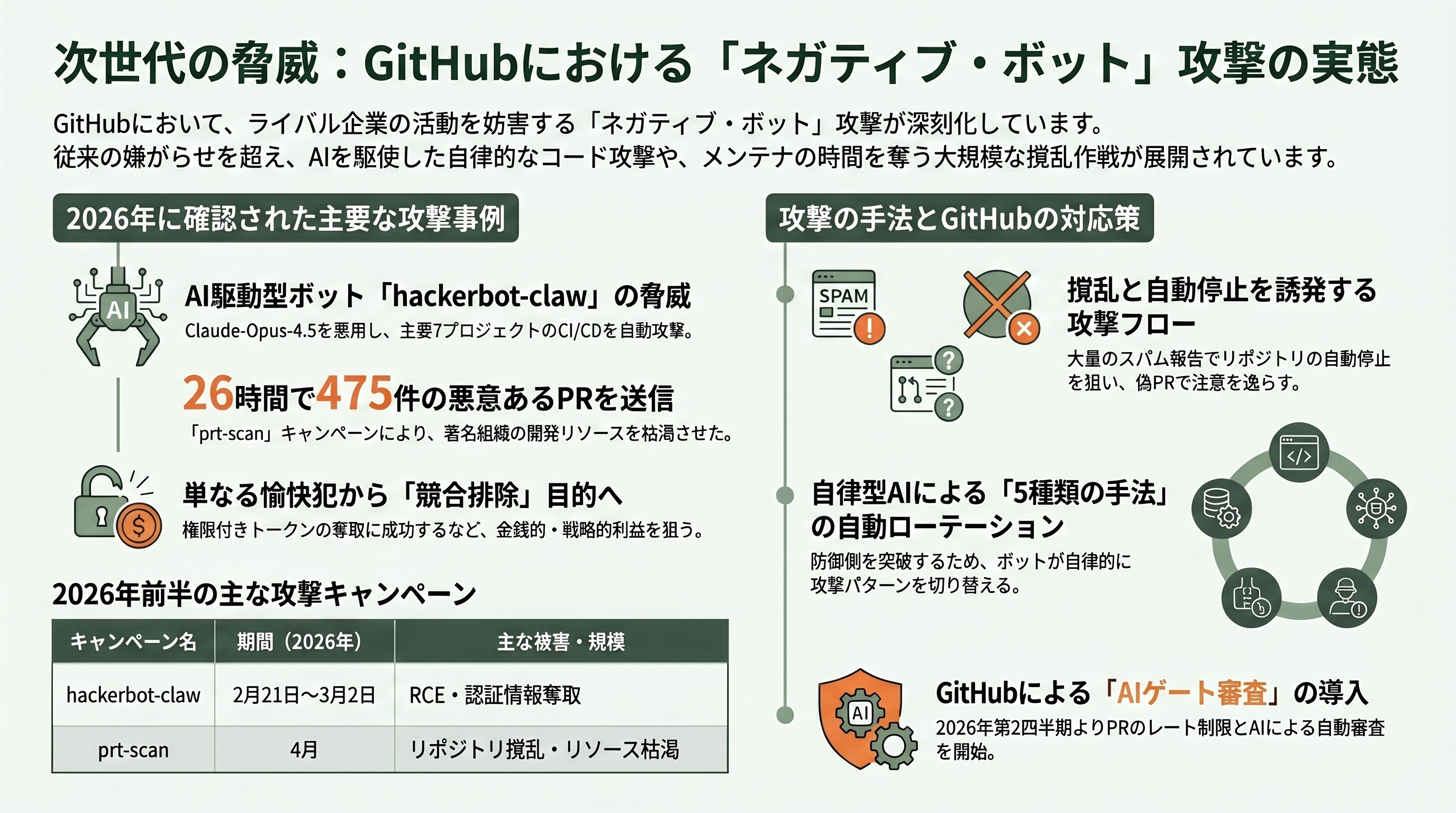 深刻化するGitHubの偽スター問題 章07