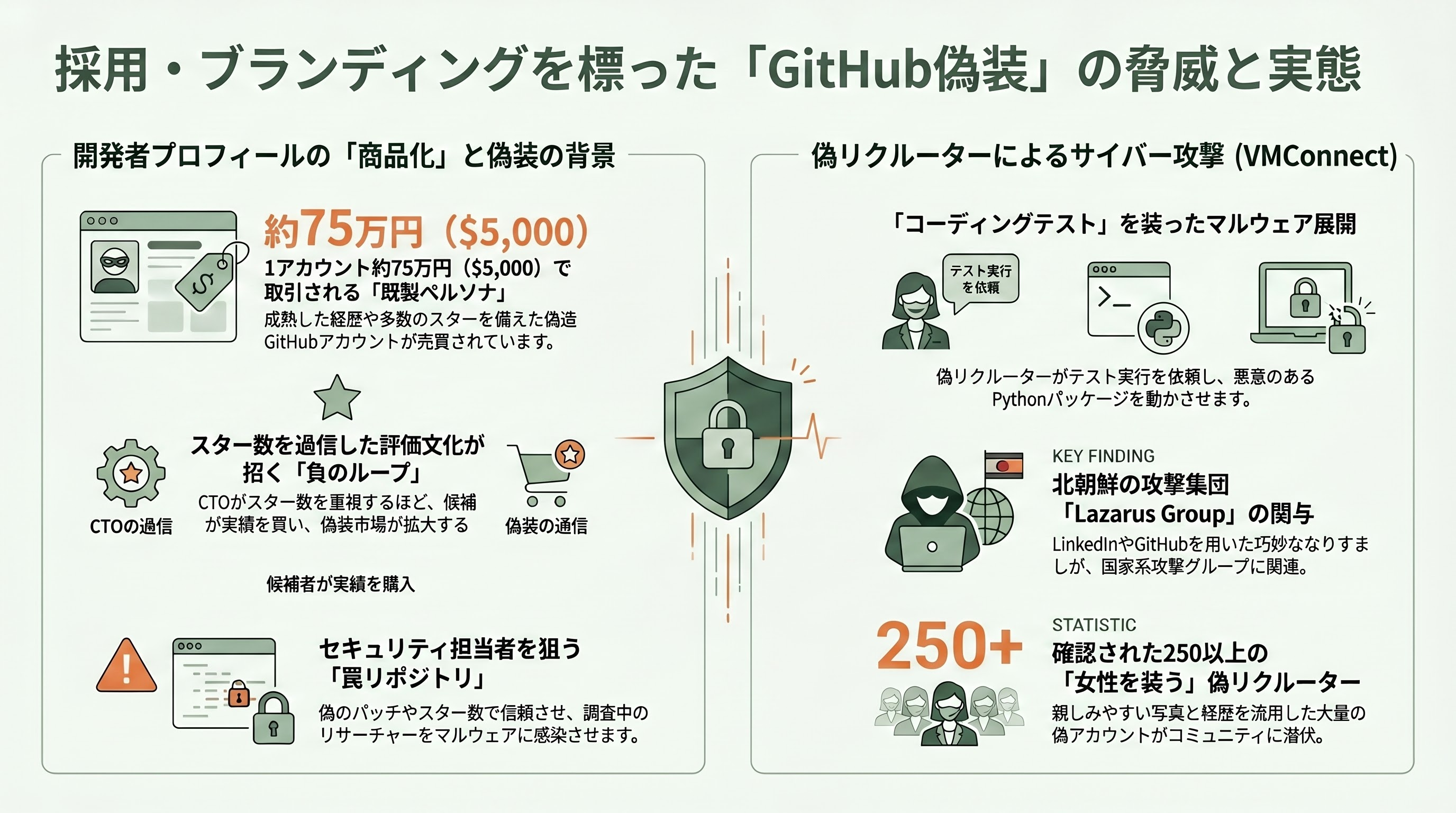 深刻化するGitHubの偽スター問題 章09