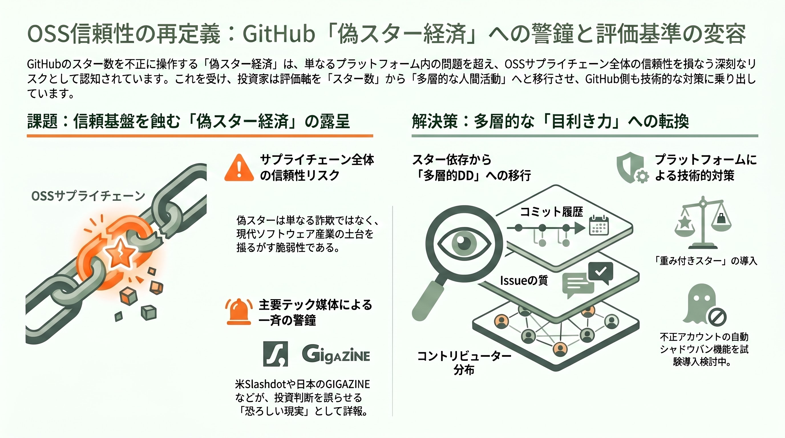 深刻化するGitHubの偽スター問題 章11
