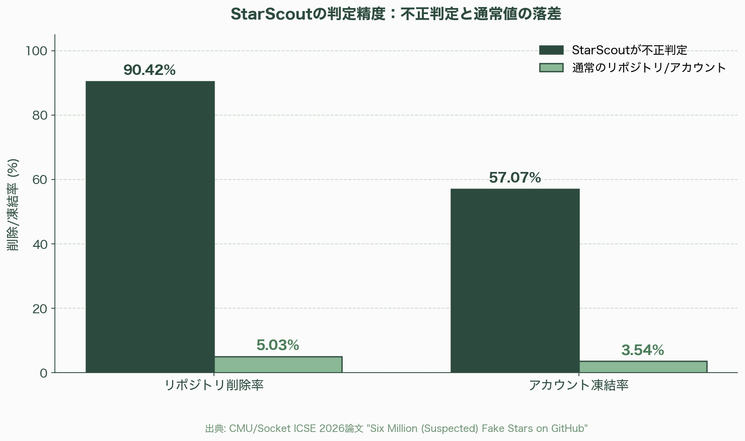 深刻化するGitHubの偽スター問題 図表01_01