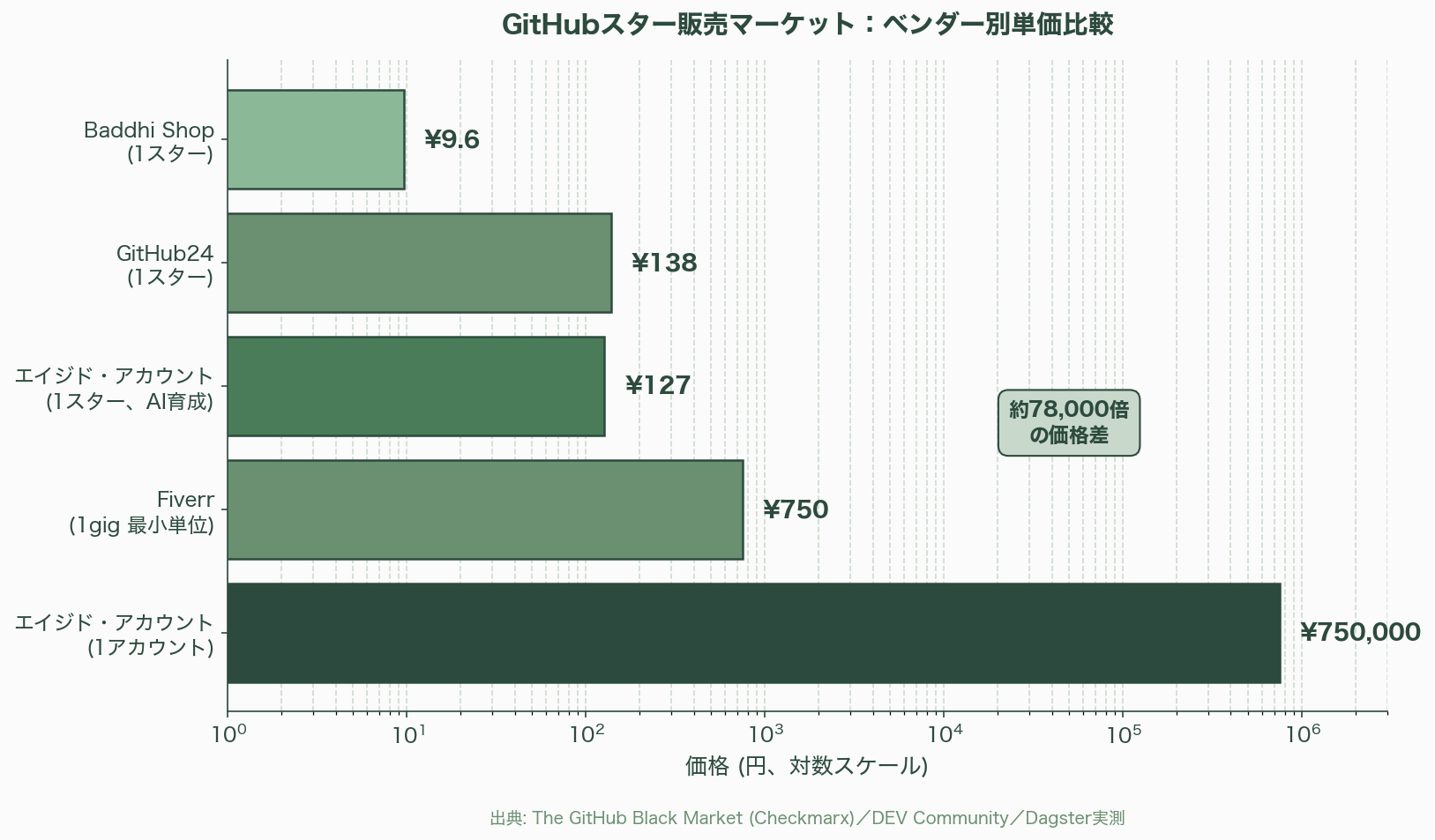 深刻化するGitHubの偽スター問題 図表02_01