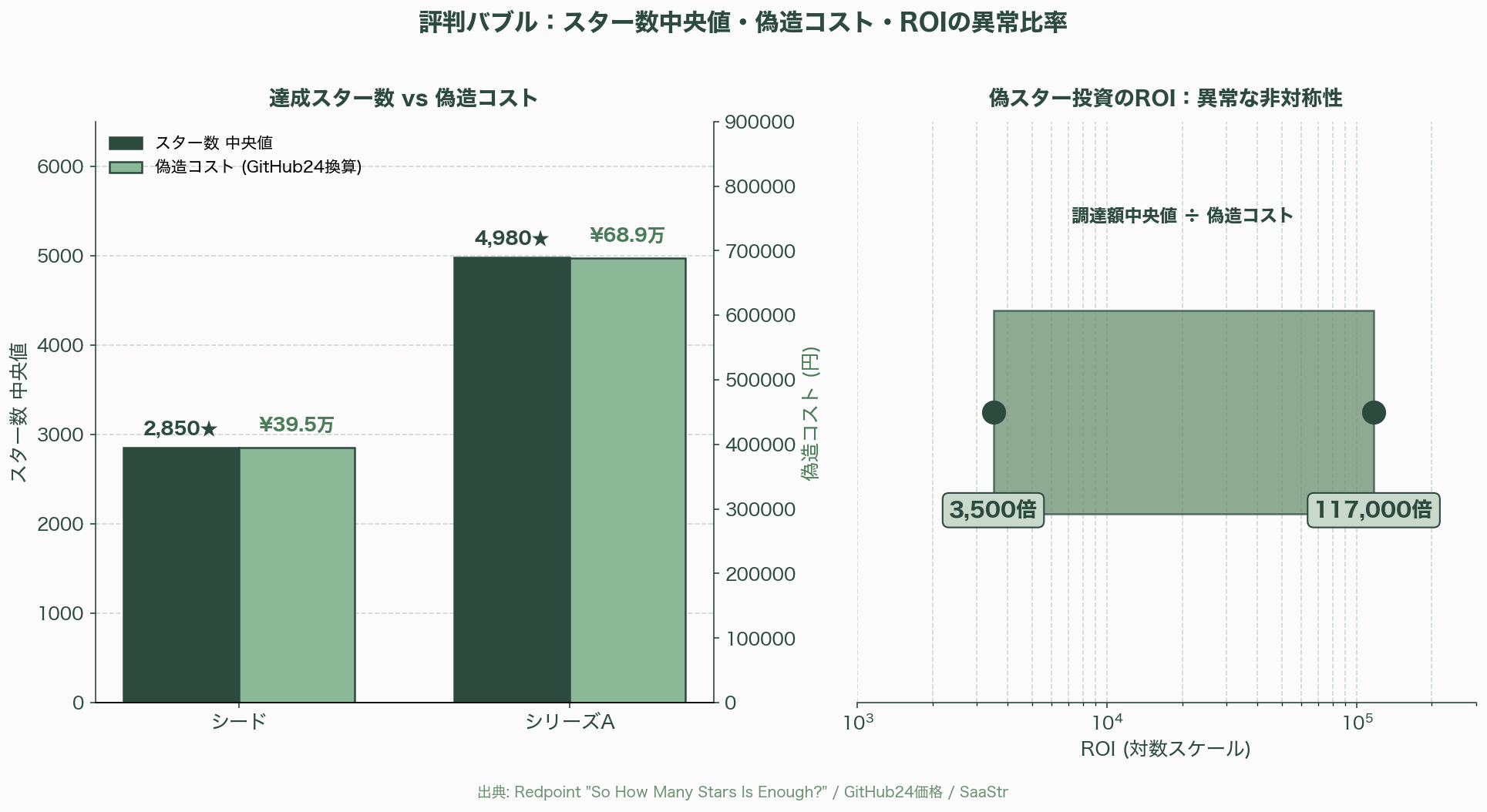 深刻化するGitHubの偽スター問題 図表03_01