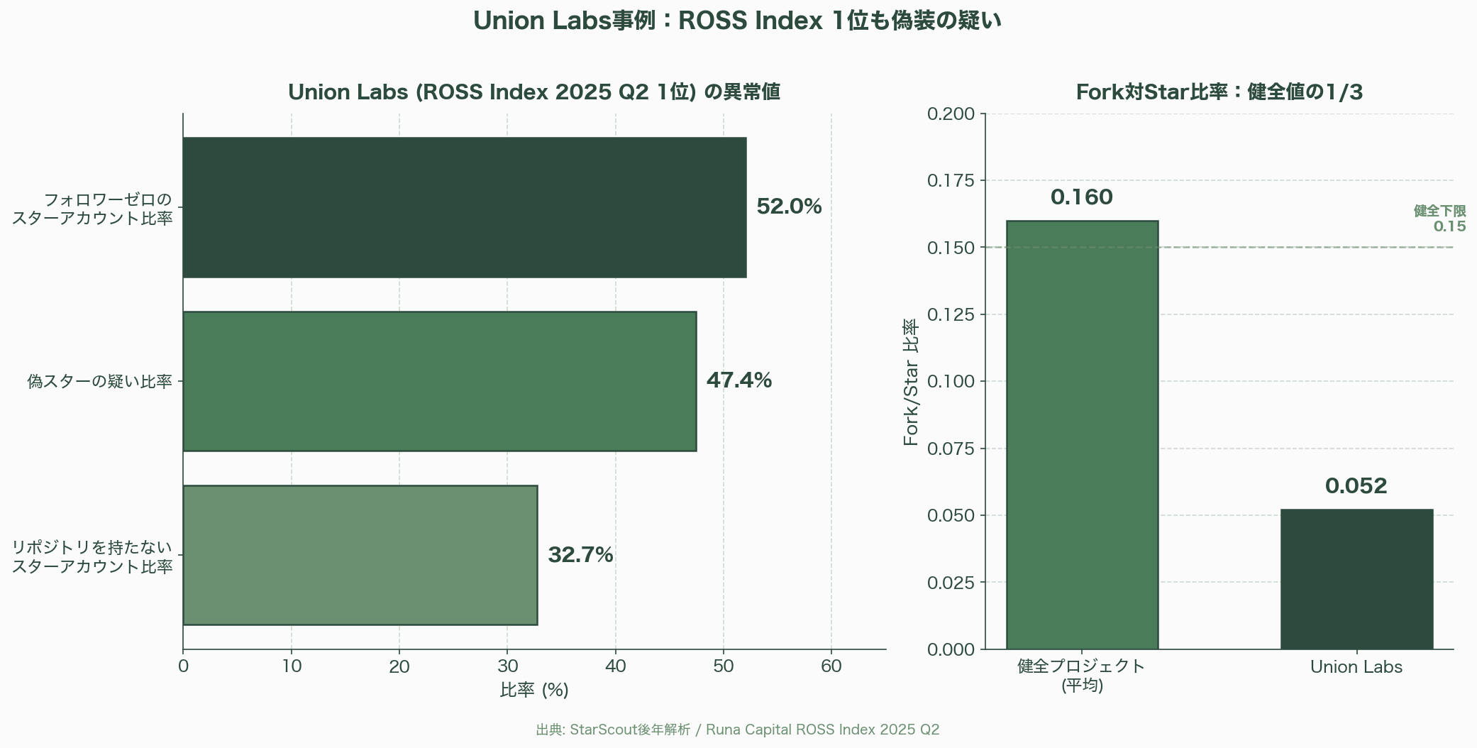 深刻化するGitHubの偽スター問題 図表04_01