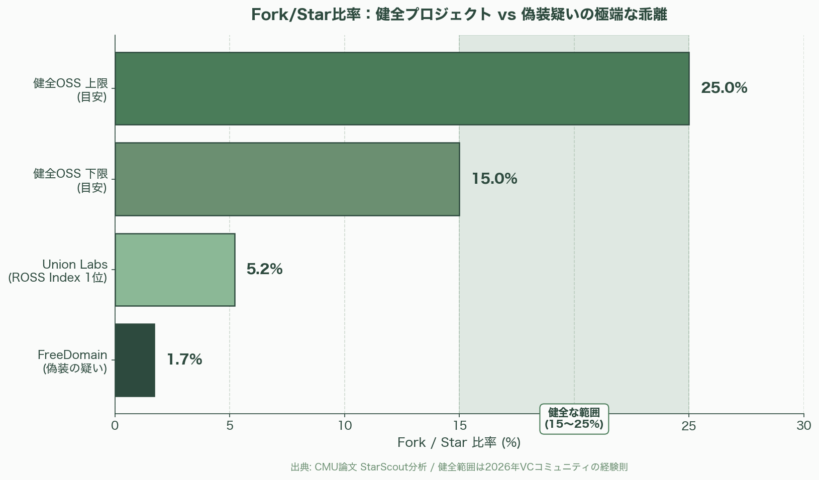 深刻化するGitHubの偽スター問題 図表10_01