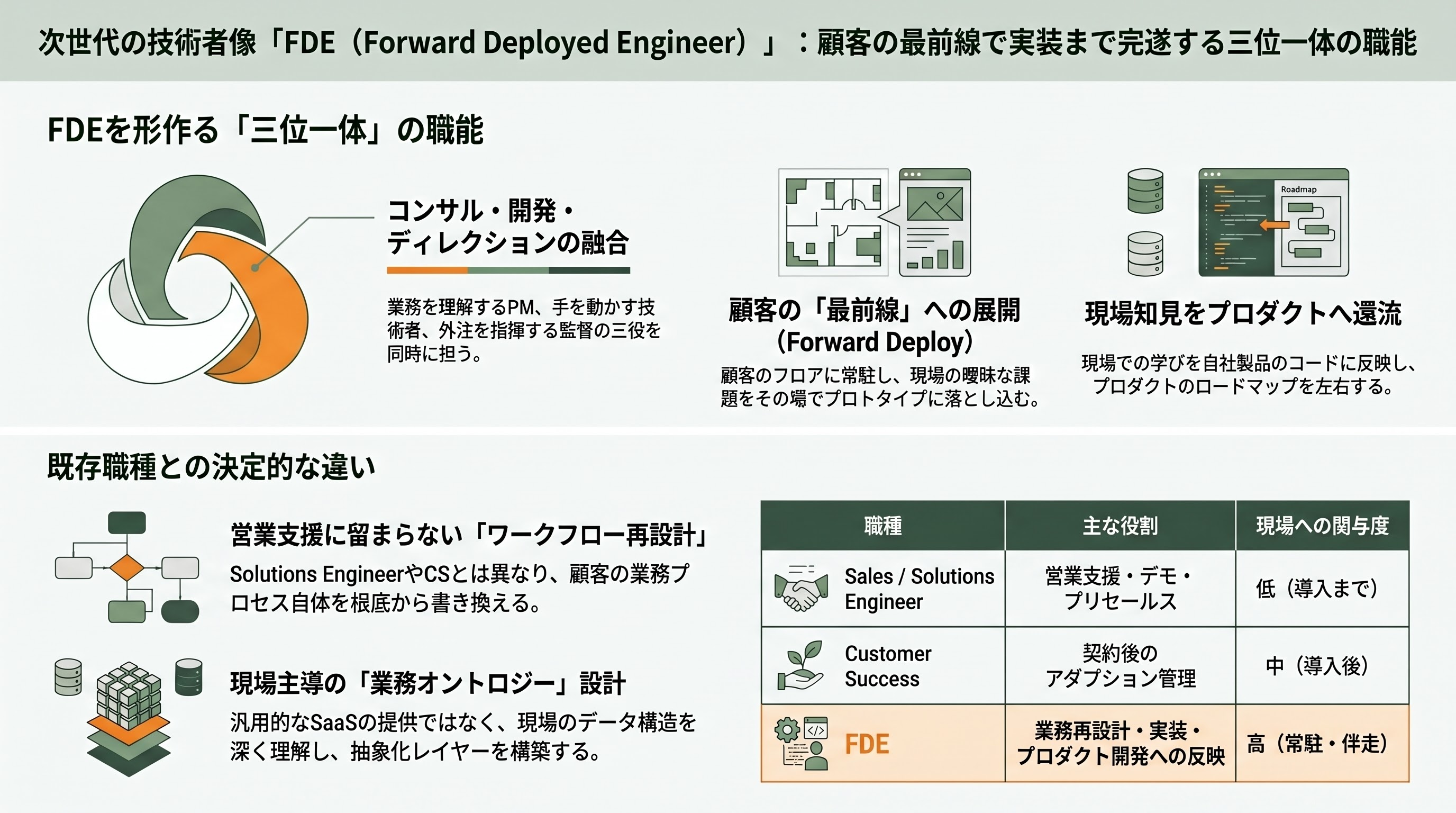 FDE（Forward Deployed Engineer：前線展開エンジニア）の実践 - 1. FDEとは何か：顧客の最前線で実装まで完遂するエンジニア - 章扉