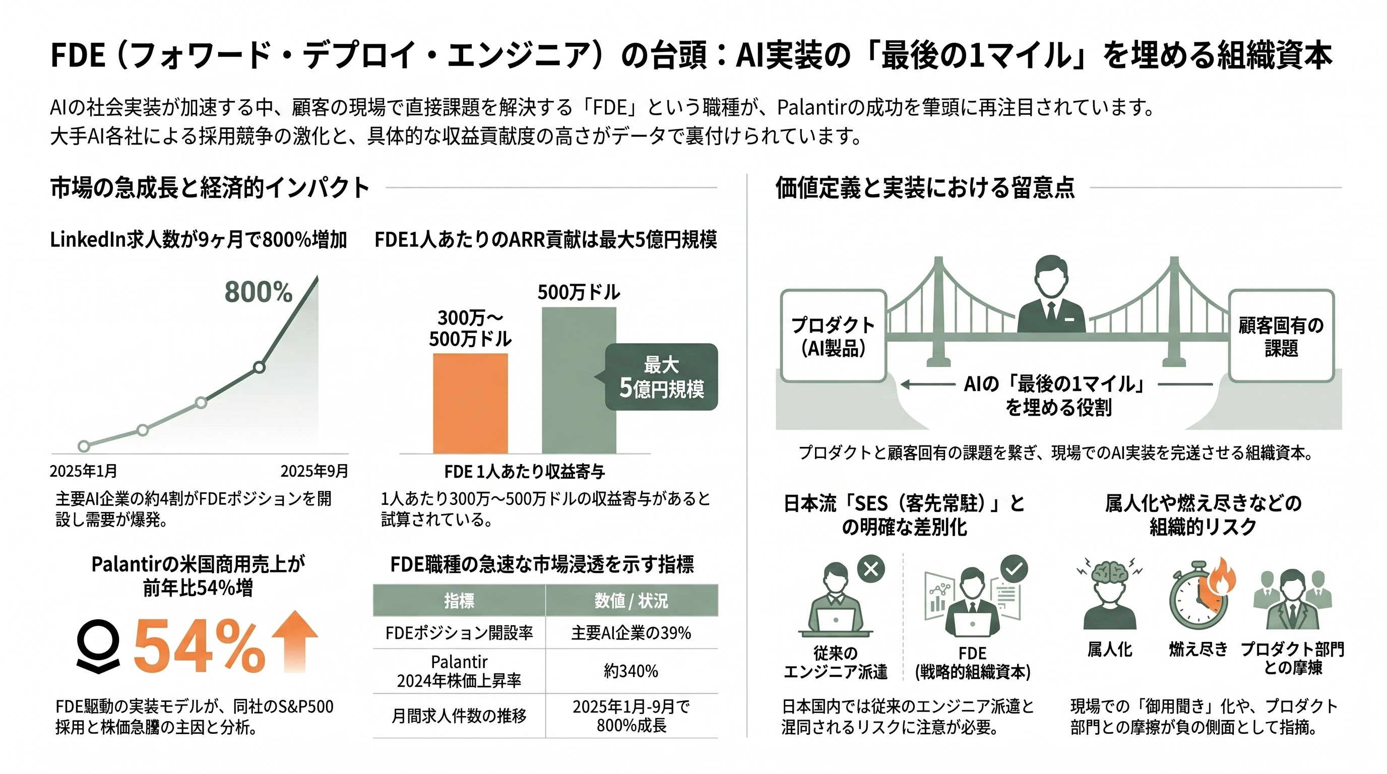 FDE（Forward Deployed Engineer：前線展開エンジニア）の実践 - 3. 各紙・各サイトの報道：ラストマイル問題とFDEの再発見 - 章扉