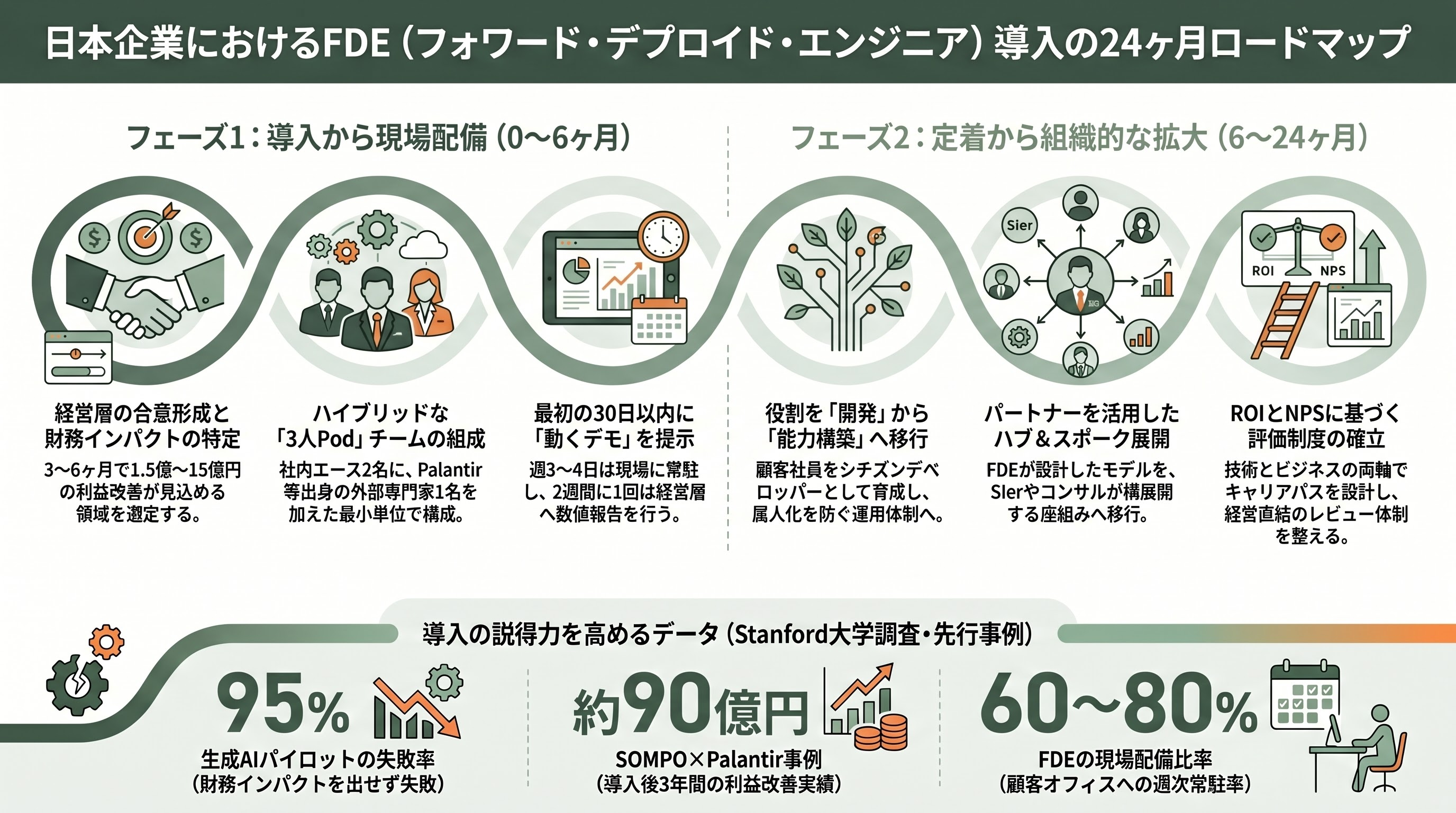 FDE（Forward Deployed Engineer：前線展開エンジニア）の実践 - 4. 日本企業が導入する具体的な手順 - 章扉