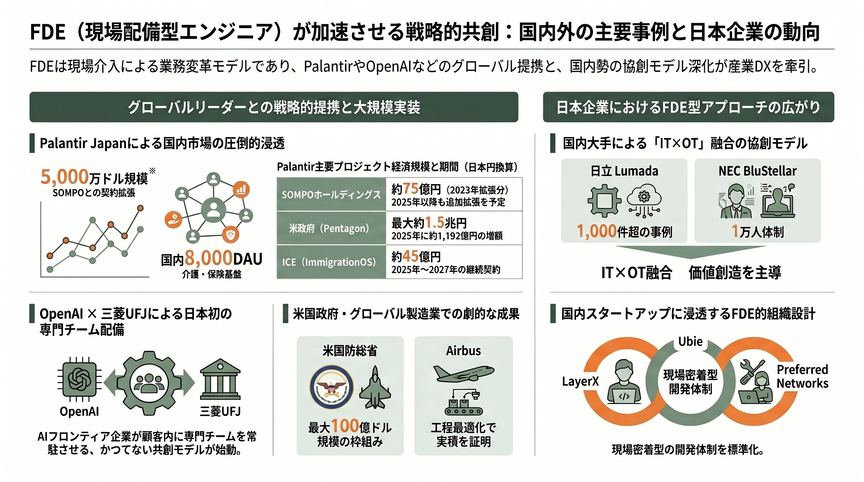 FDE（Forward Deployed Engineer：前線展開エンジニア）の実践 - 9. 事例：Palantir、OpenAI、そして日本企業 - 章扉