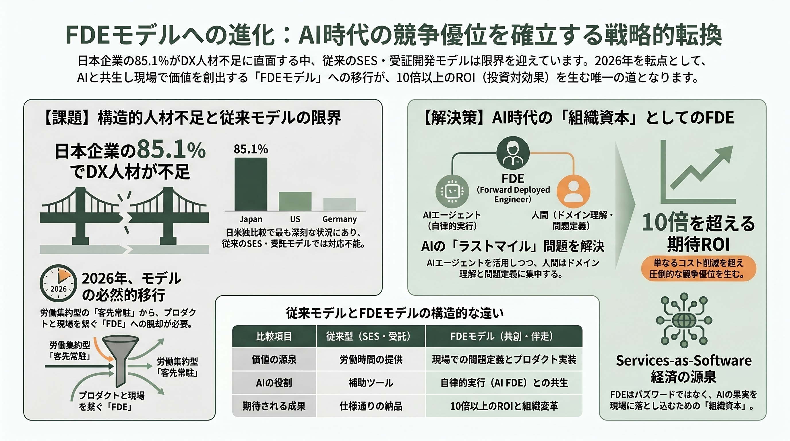FDE（Forward Deployed Engineer：前線展開エンジニア）の実践 - 10. シリコンバレーのコンサルファームから見たFDEの未来 - 章扉