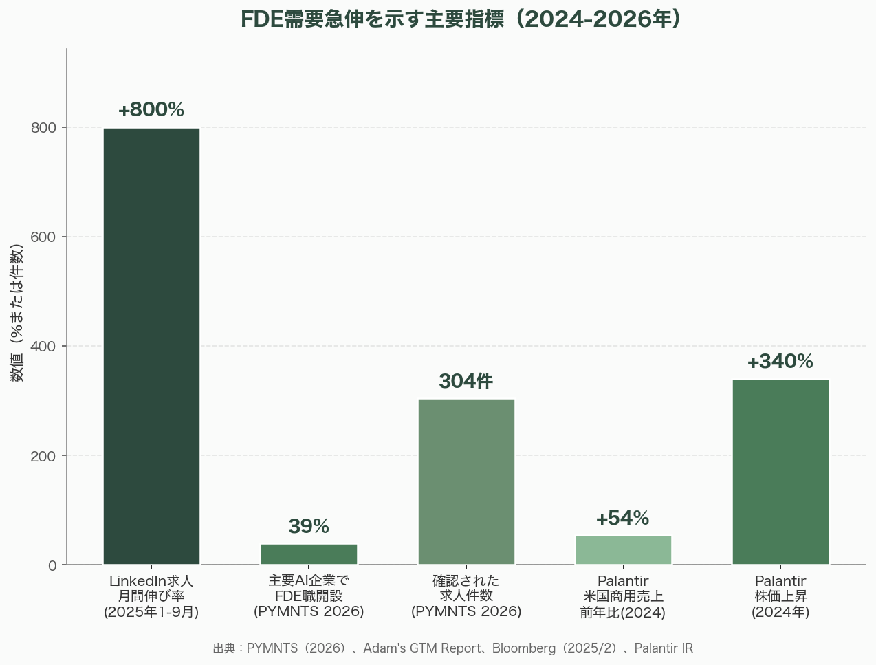 FDE（Forward Deployed Engineer：前線展開エンジニア）の実践 - 3. 各紙・各サイトの報道：ラストマイル問題とFDEの再発見 - 図表1