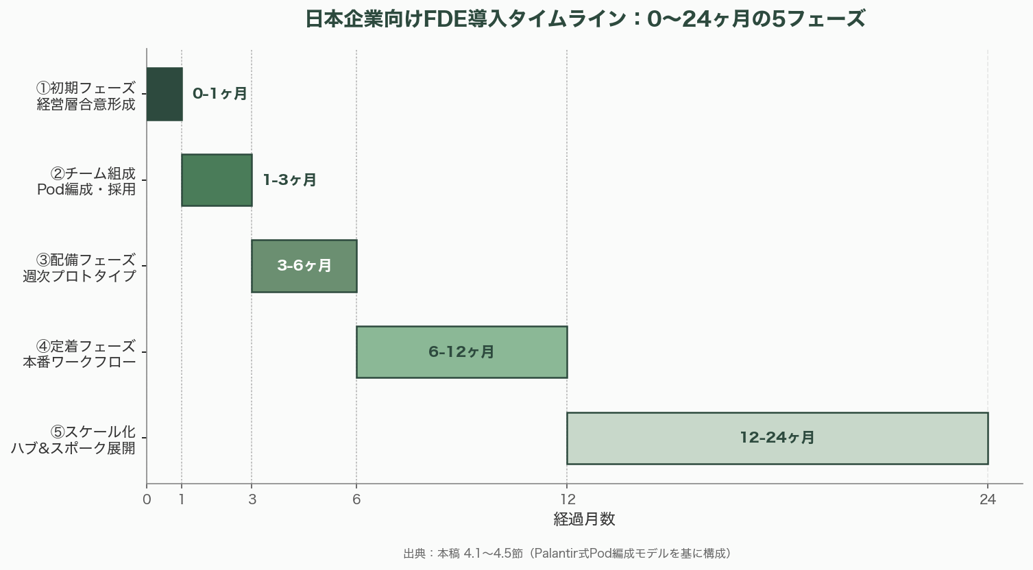 FDE（Forward Deployed Engineer：前線展開エンジニア）の実践 - 4. 日本企業が導入する具体的な手順 - 図表1