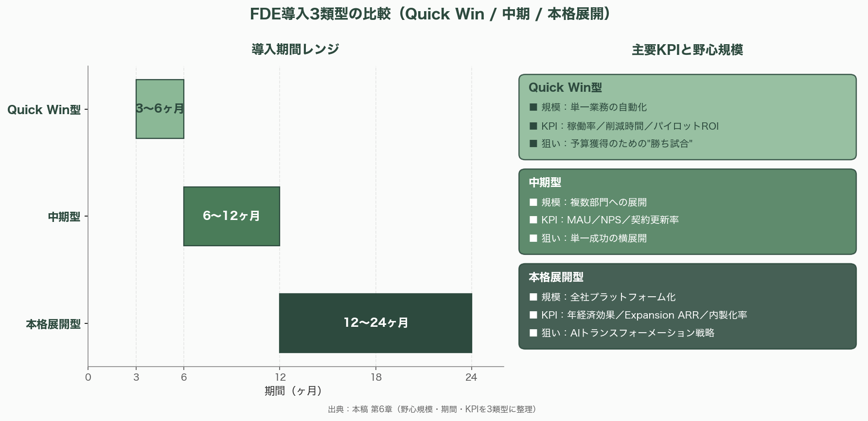 FDE（Forward Deployed Engineer：前線展開エンジニア）の実践 - 6. 導入スケジュール感と導入時の注意点 - 図表1