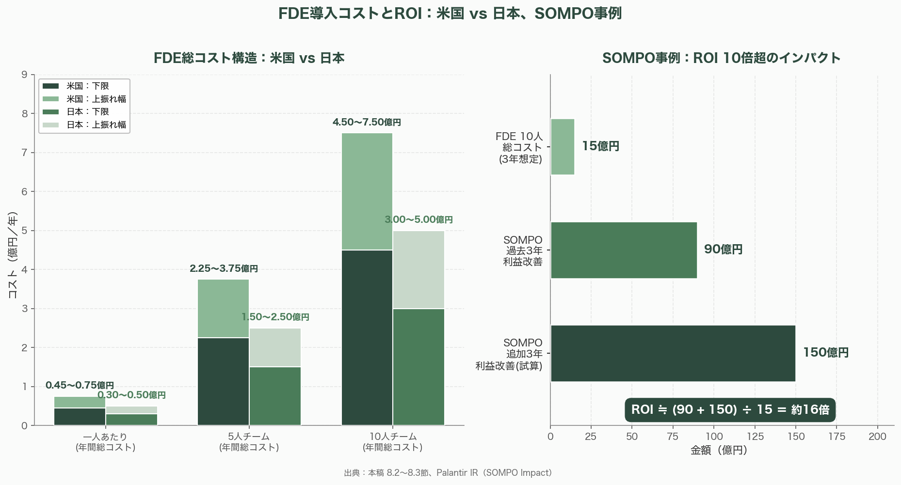 FDE（Forward Deployed Engineer：前線展開エンジニア）の実践 - 8. 導入側企業のメリットとコスト感 - 図表1