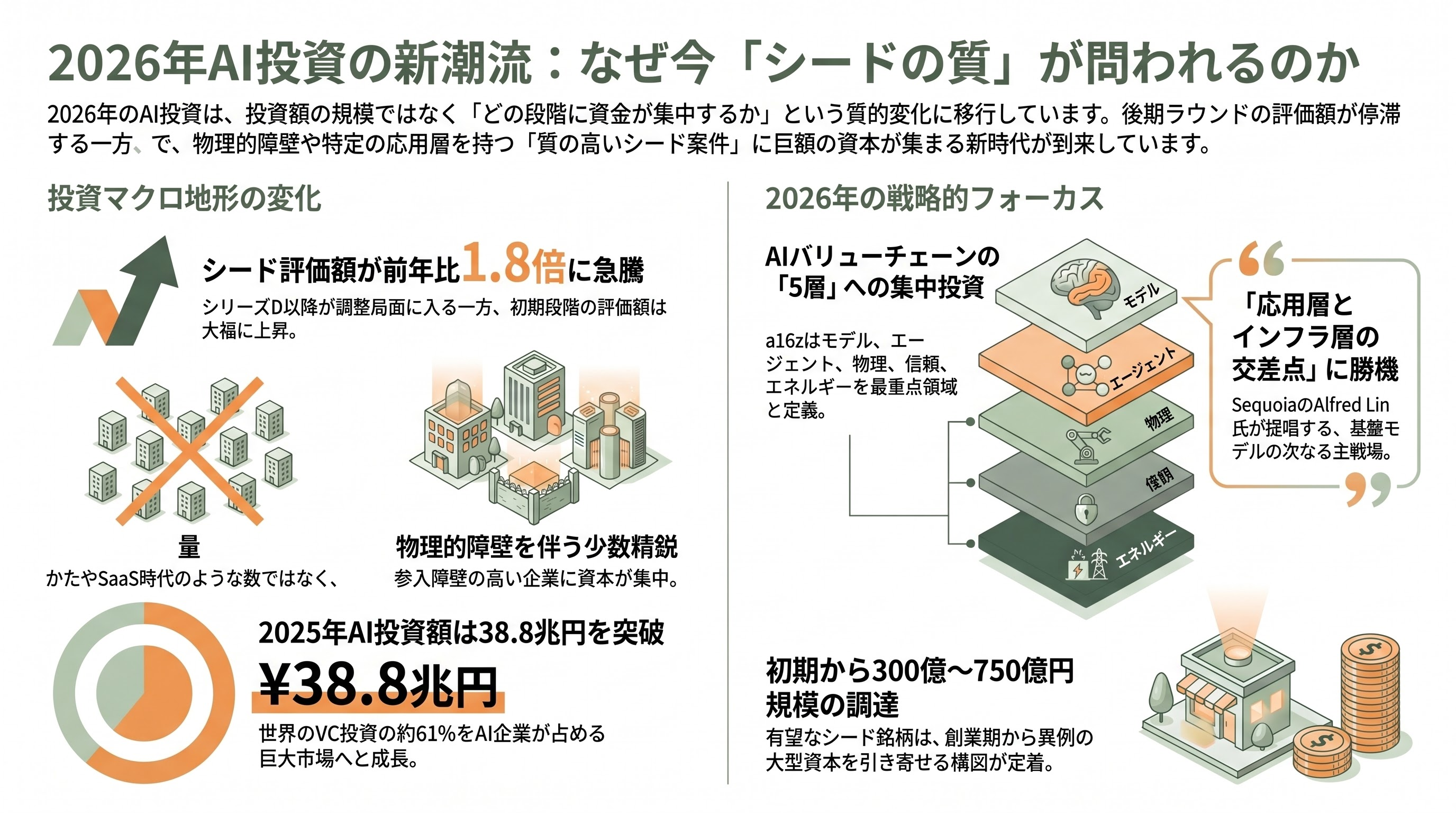 シリコンバレーVCが注目するシードラウンドの企業20選 - 1. なぜ今「シードの質」が投資家を動かしているのか - 章扉