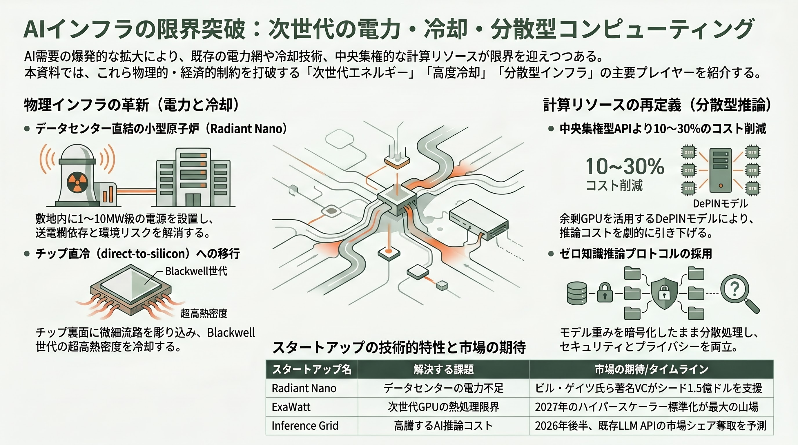 シリコンバレーVCが注目するシードラウンドの企業20選 - 4. エネルギー ＆ ハードウェア・インフラ——AI需要が電力とサーマルを食い尽くす - 章扉