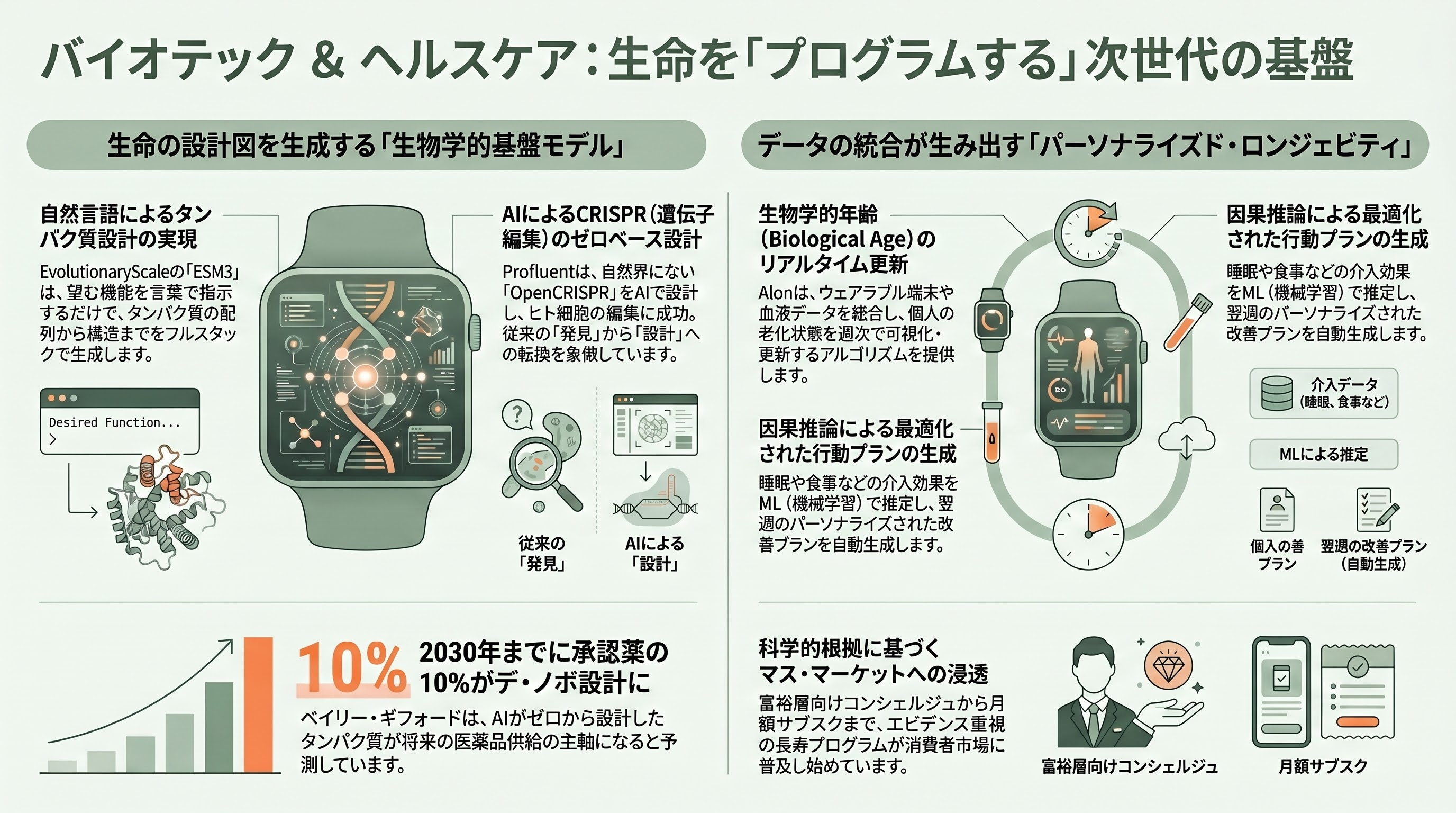 シリコンバレーVCが注目するシードラウンドの企業20選 - 5. バイオテック ＆ ヘルスケア——生命を「プログラムする」基盤層 - 章扉