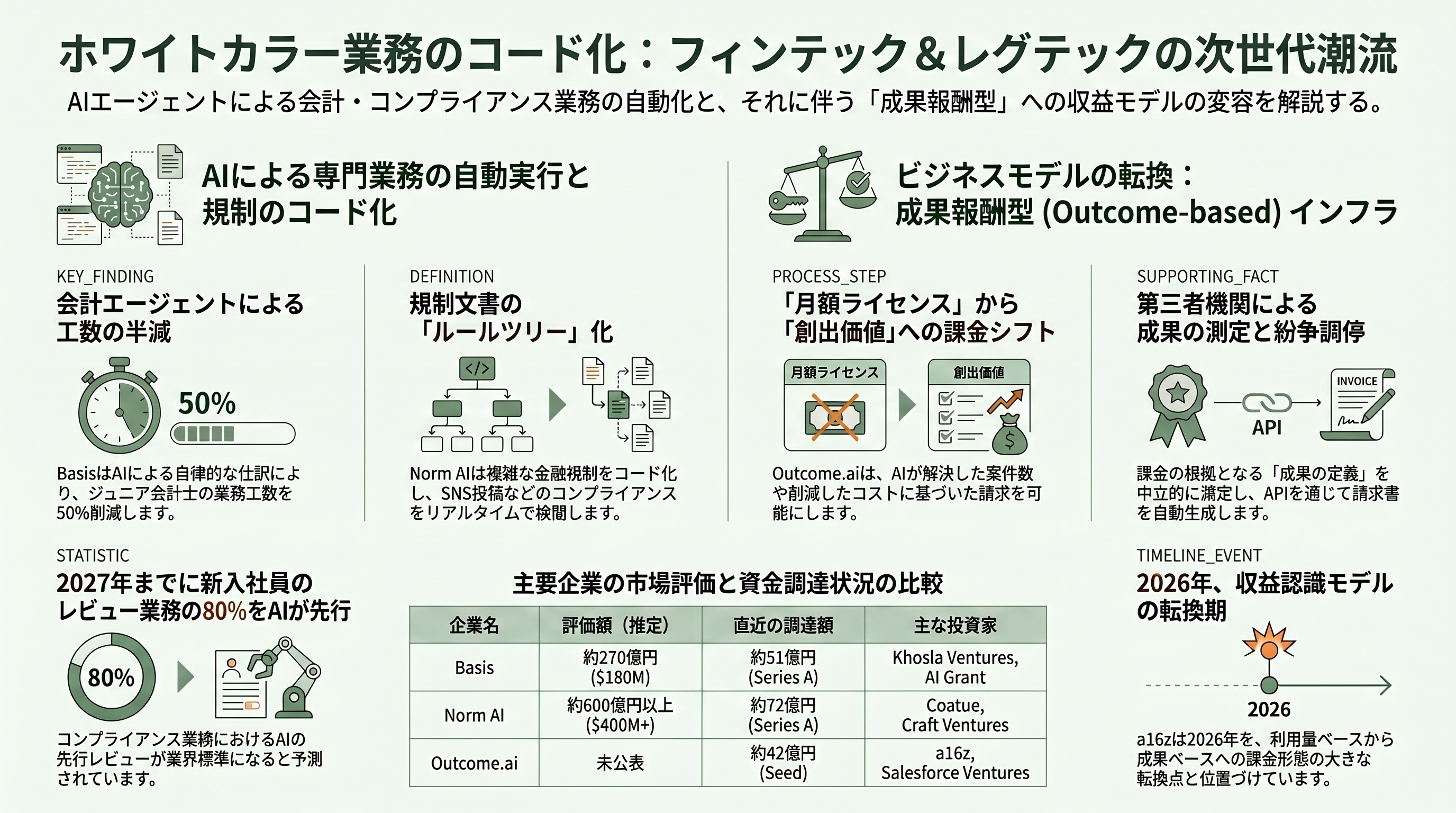 シリコンバレーVCが注目するシードラウンドの企業20選 - 6. フィンテック ＆ レグテック——ホワイトカラー業務のコードへの置換 - 章扉