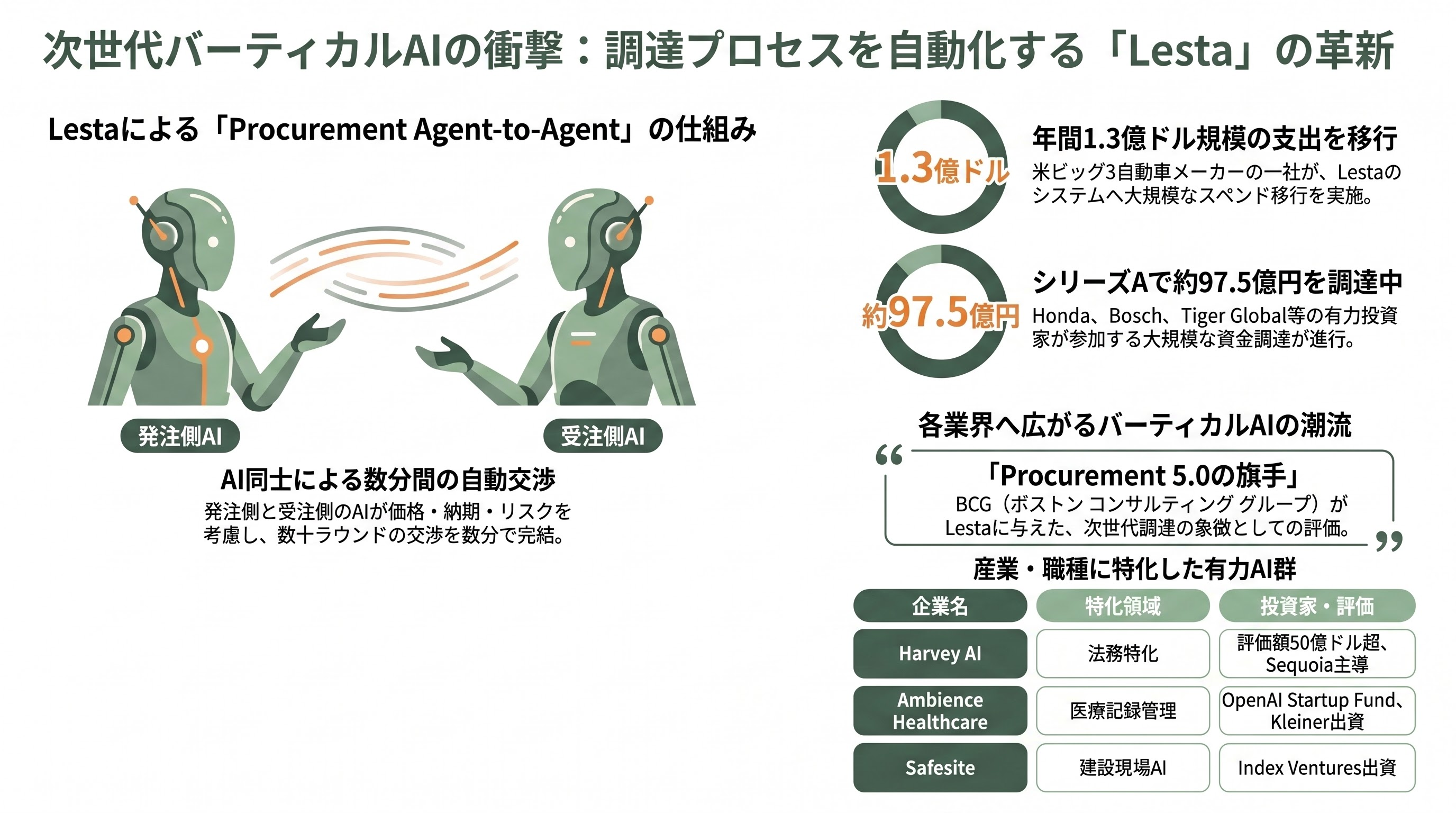 シリコンバレーVCが注目するシードラウンドの企業20選 - 8. バーティカル（業界特化）AI——プロセス全体を飲み込む特化型エージェント - 章扉