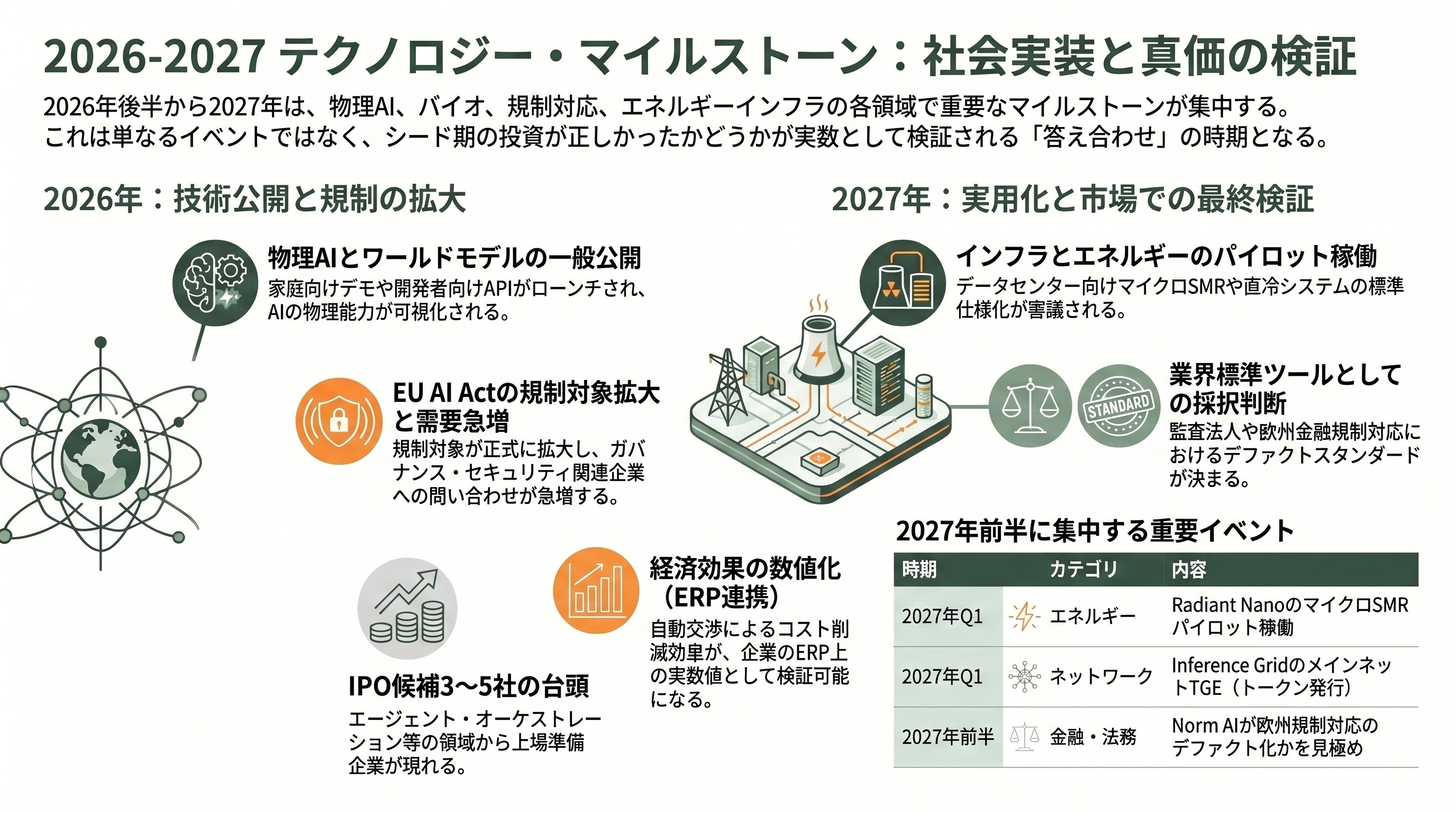 シリコンバレーVCが注目するシードラウンドの企業20選 - 11. 今後のマイルストーン——2026年後半から2027年にかけて何が検証されるか - 章扉