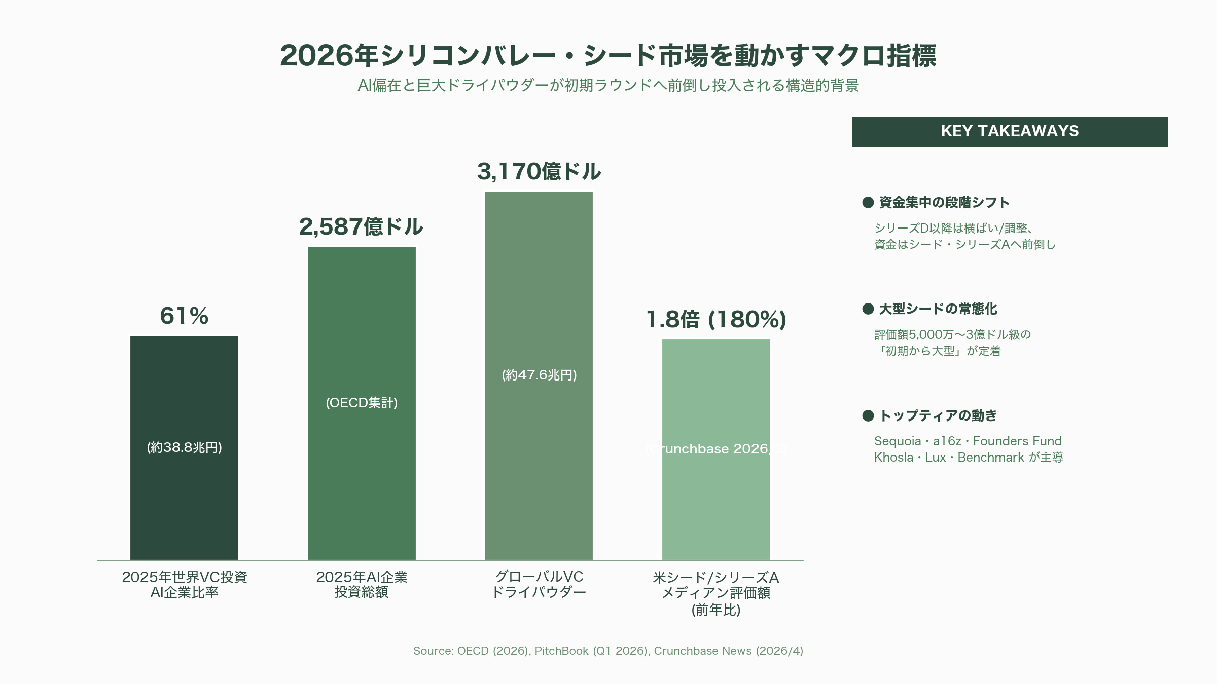 シリコンバレーVCが注目するシードラウンドの企業20選 - 1. なぜ今「シードの質」が投資家を動かしているのか - 図表1