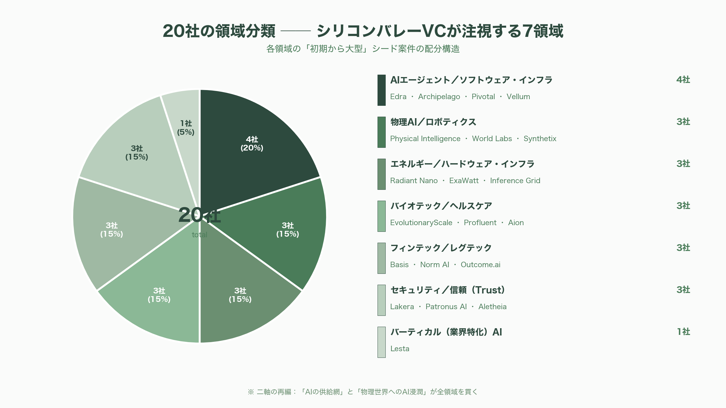 シリコンバレーVCが注目するシードラウンドの企業20選 - 2. AIエージェント ＆ ソフトウェア・インフラ——「エージェントを動かすための配管」が熱い - 図表1