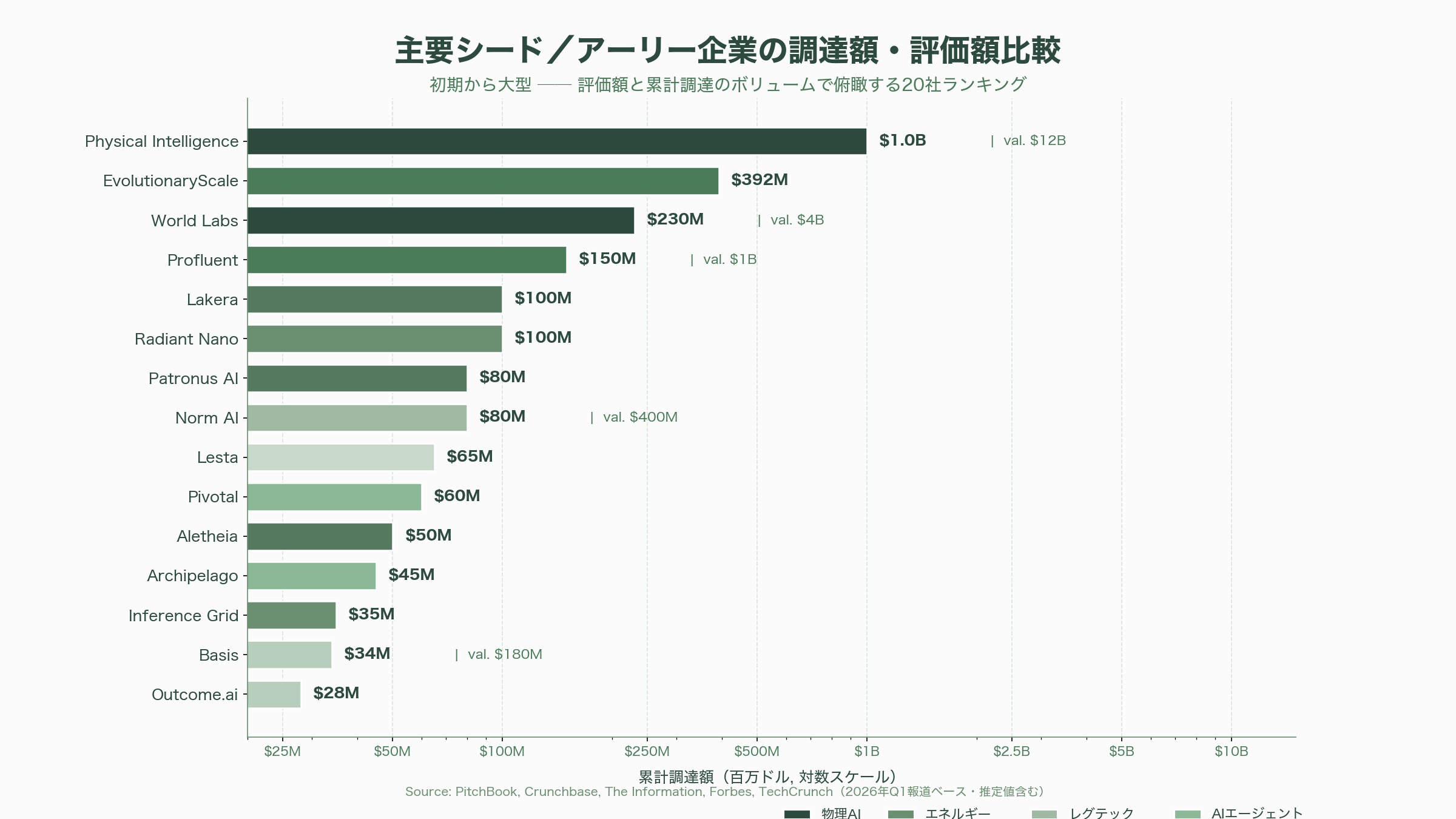 シリコンバレーVCが注目するシードラウンドの企業20選 - 2. AIエージェント ＆ ソフトウェア・インフラ——「エージェントを動かすための配管」が熱い - 図表2