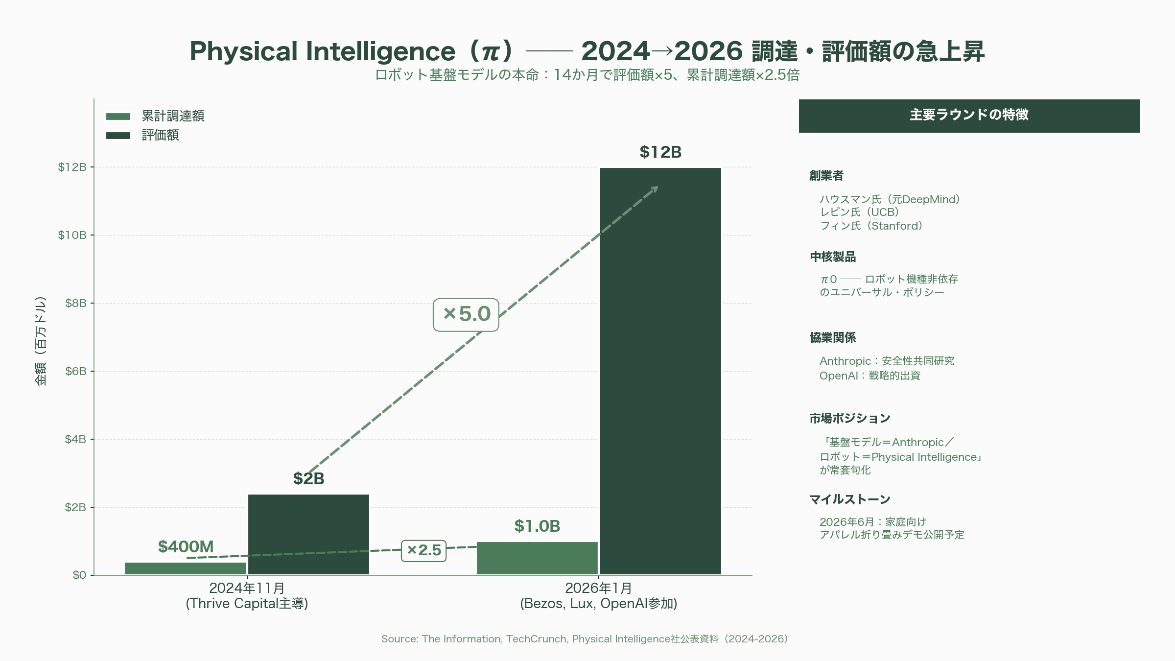 シリコンバレーVCが注目するシードラウンドの企業20選 - 3. 物理AI（Physical AI）＆ ロボティクス——汎用ロボットの「OS戦争」が本格化 - 図表1
