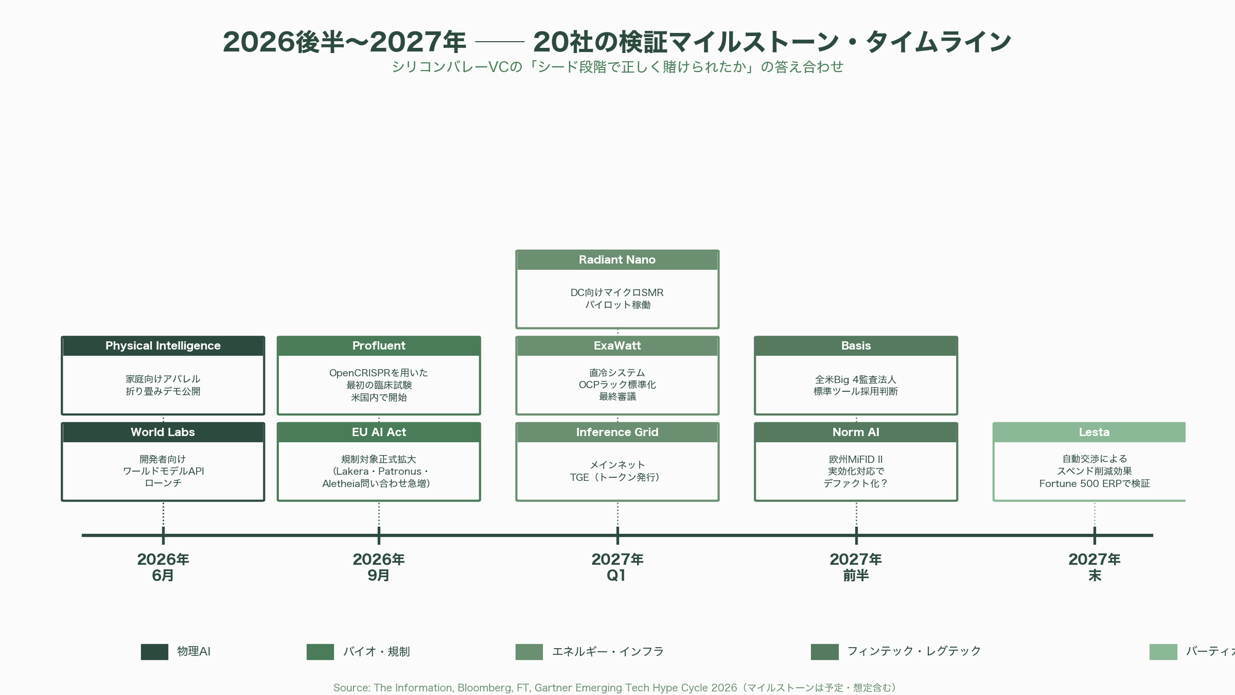 シリコンバレーVCが注目するシードラウンドの企業20選 - 11. 今後のマイルストーン——2026年後半から2027年にかけて何が検証されるか - 図表1