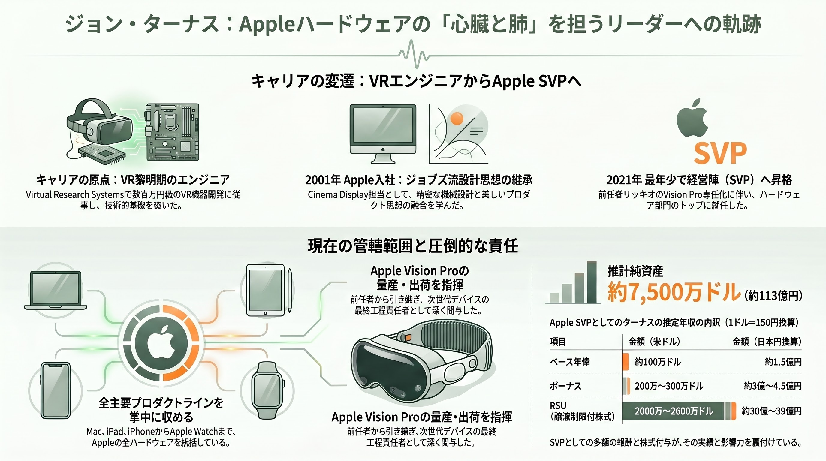 Apple CEO ティムクック後任、「ジョン・テルヌス（John Ternus）」とはどんな人物か - 職歴 ― VR黎明期からApple入社、25年で全ハードを束ねる存在へ - 章扉