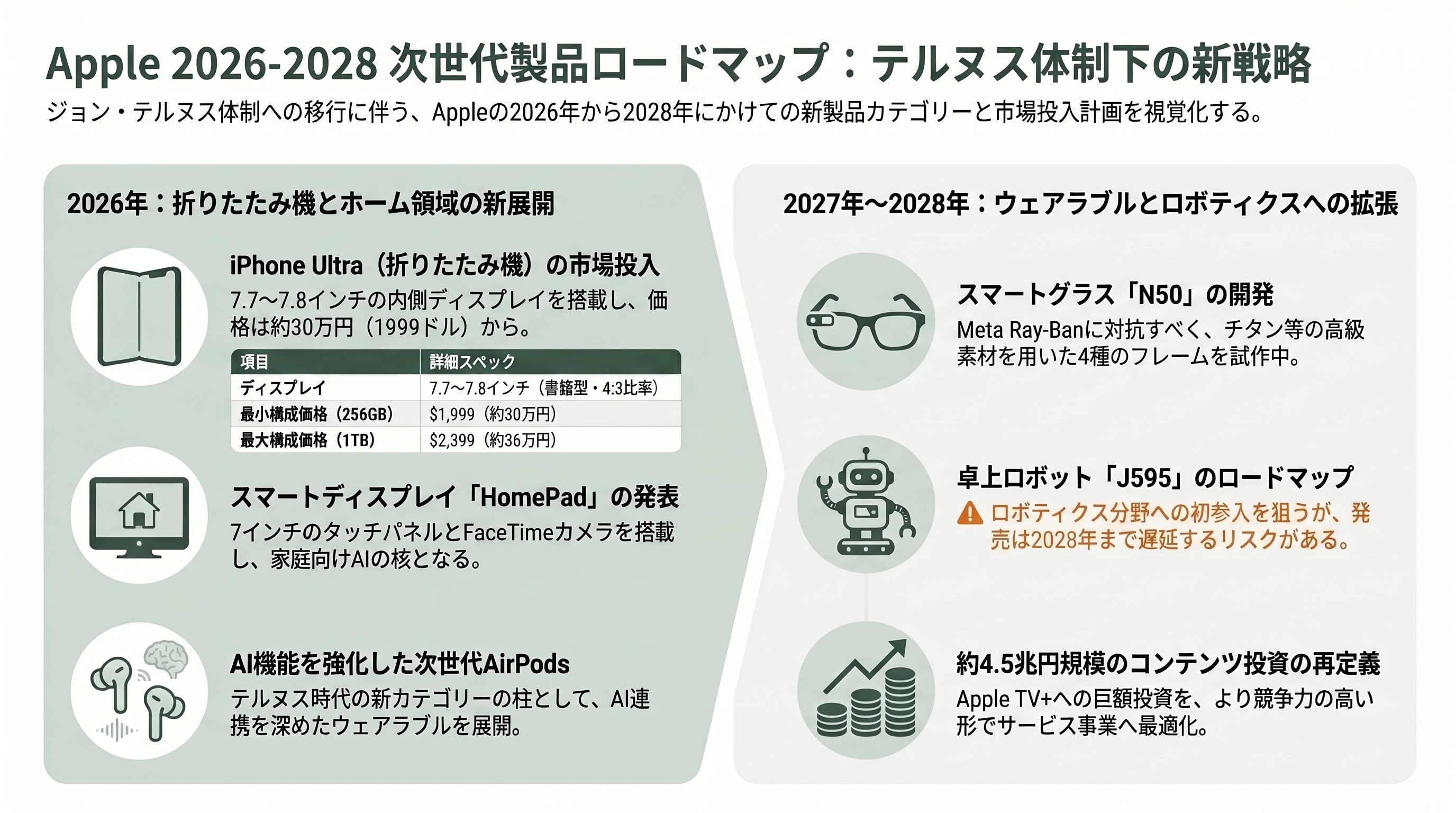 Apple CEO ティムクック後任、「ジョン・テルヌス（John Ternus）」とはどんな人物か - 今後の注力分野 ― 6つの新製品カテゴリーと2026〜2028年のロードマップ - 章扉