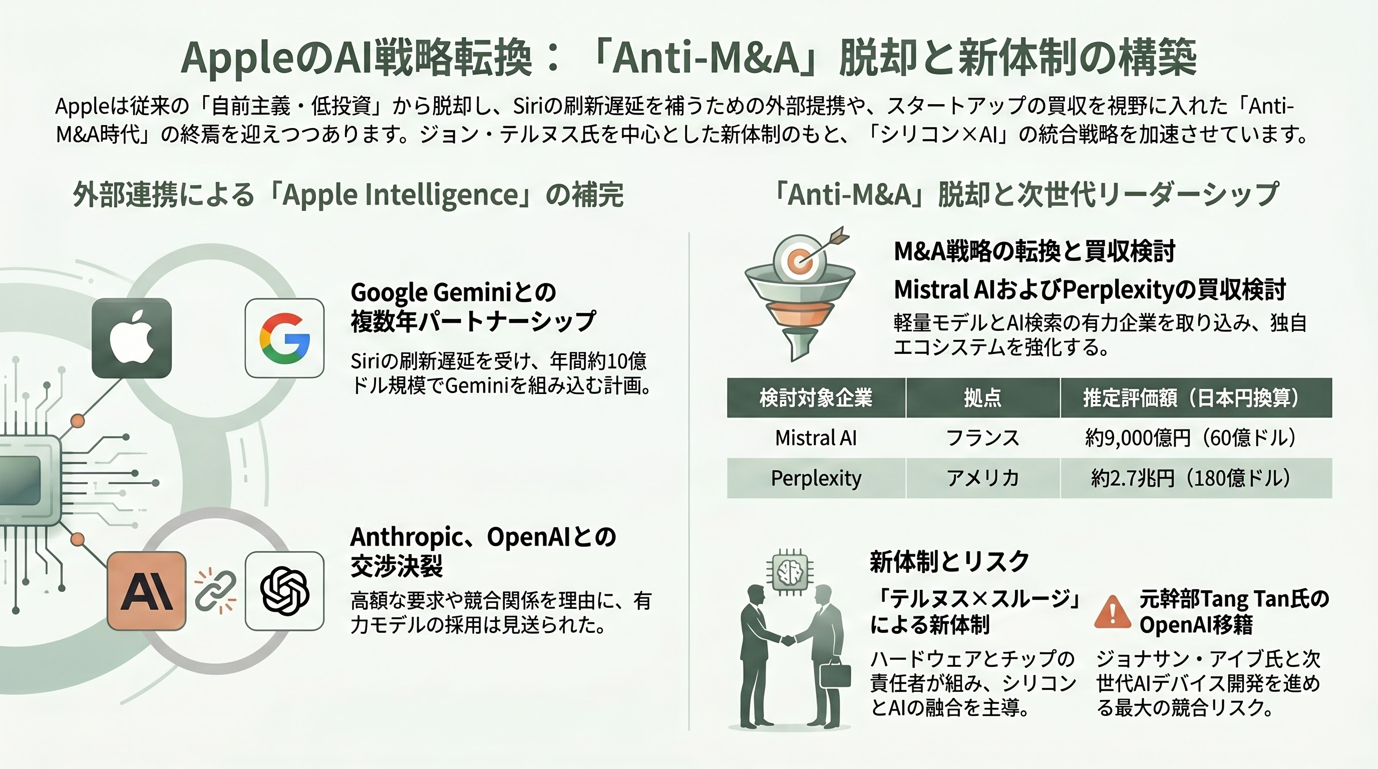 Apple CEO ティムクック後任、「ジョン・テルヌス（John Ternus）」とはどんな人物か - AI戦略とM&A ― 「Anti-M&A時代」は終わるか - 章扉