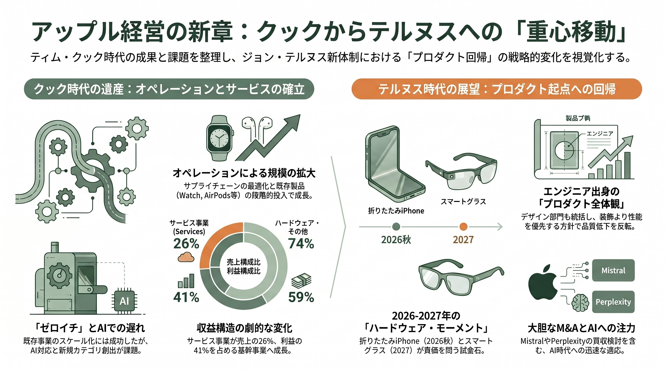 Apple CEO ティムクック後任、「ジョン・テルヌス（John Ternus）」とはどんな人物か - クック時代との連続と非連続 ― 「オペレーション」から「プロダクト」への重心移動 - 章扉