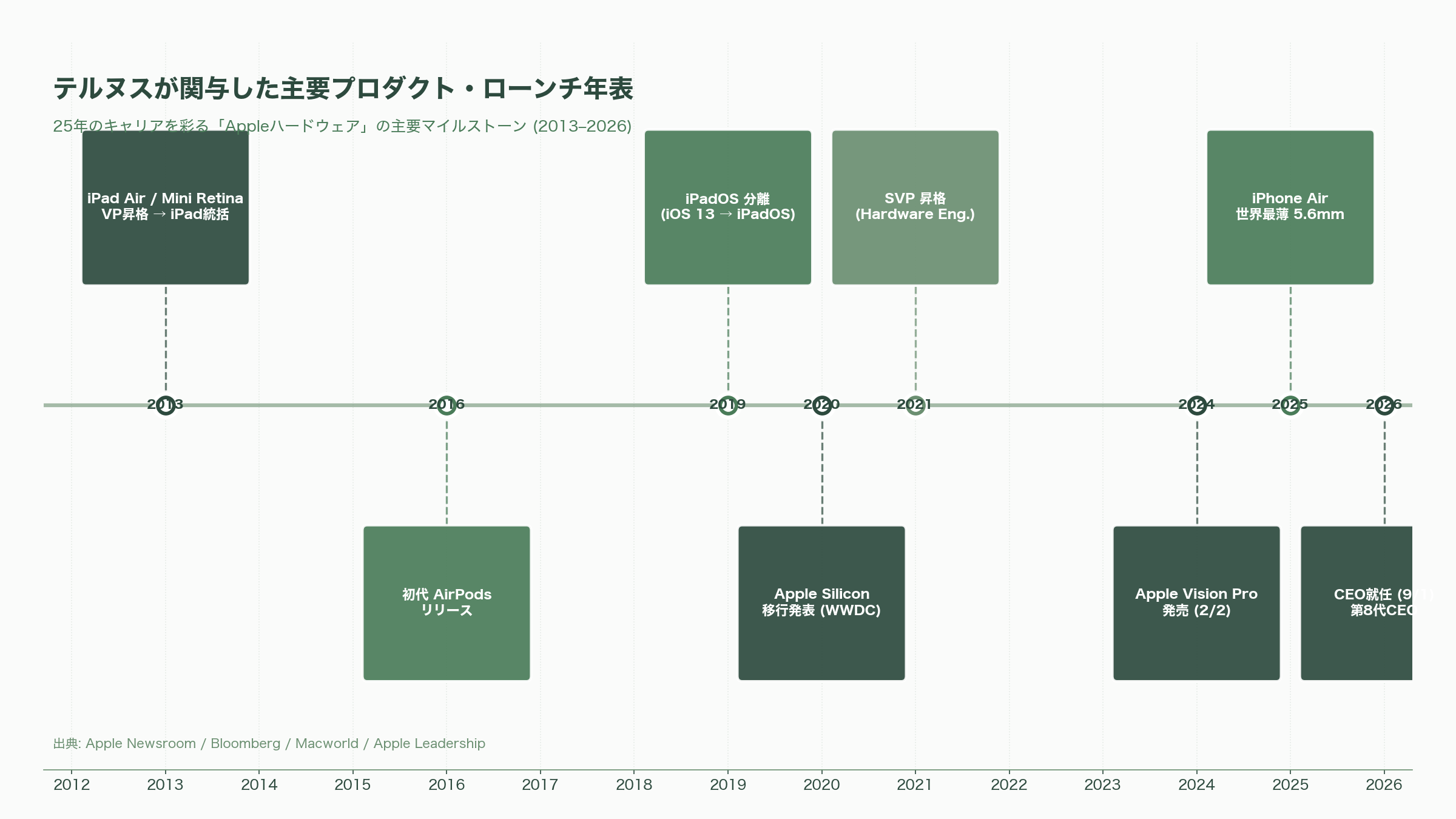 Apple CEO ティムクック後任、「ジョン・テルヌス（John Ternus）」とはどんな人物か - Appleでの主要実績 ― iPad、AirPods、Apple Silicon、Vision Pro、iPhone Airまで - 図表1