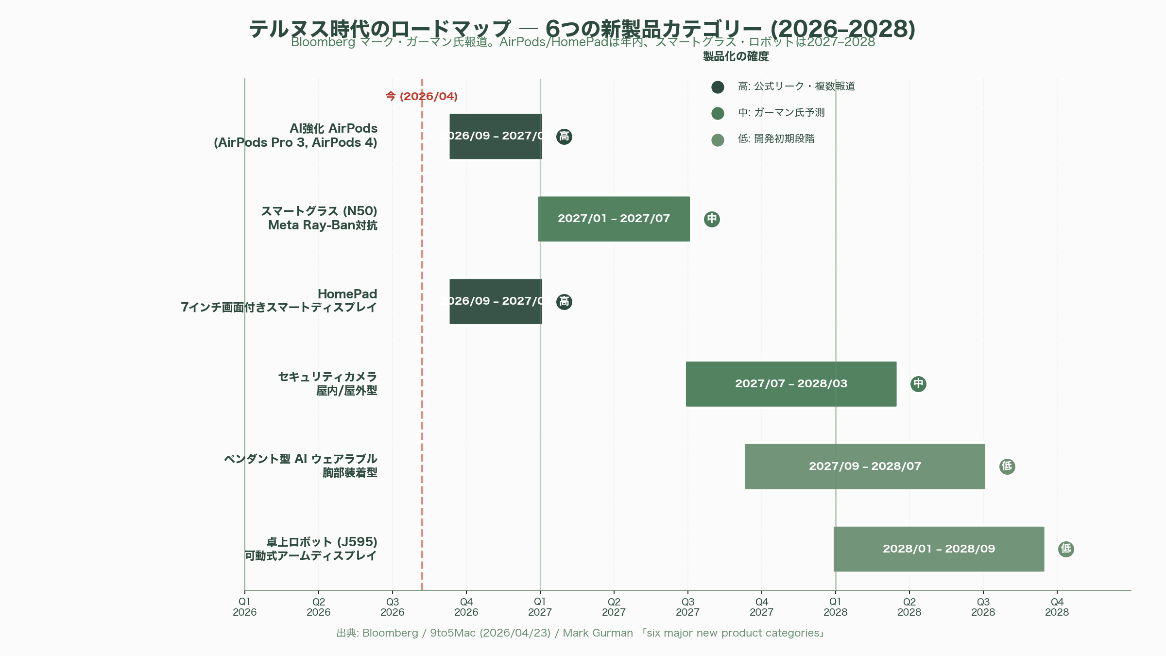 Apple CEO ティムクック後任、「ジョン・テルヌス（John Ternus）」とはどんな人物か - 今後の注力分野 ― 6つの新製品カテゴリーと2026〜2028年のロードマップ - 図表1